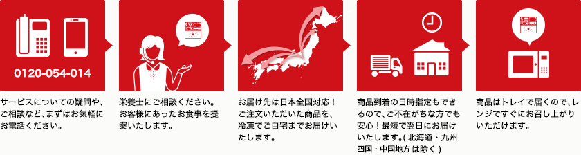 [0120-054-014 サービスについての疑問や、ご相談など、まずはお気軽にお電話ください。][栄養士にご相談ください。お客様にあったお食事を提案いたします。][お届け先は日本全国対応！ご注文いただいた商品を、冷凍でご自宅までお届けいたします。][商品到着の日時指定もできるので、ご不在がちな方でも安心！最短で翌日にお届けいたします。(北海道・九州は除く)][商品はトレイで届くので、レンジですぐにお召し上がりいただけます。]