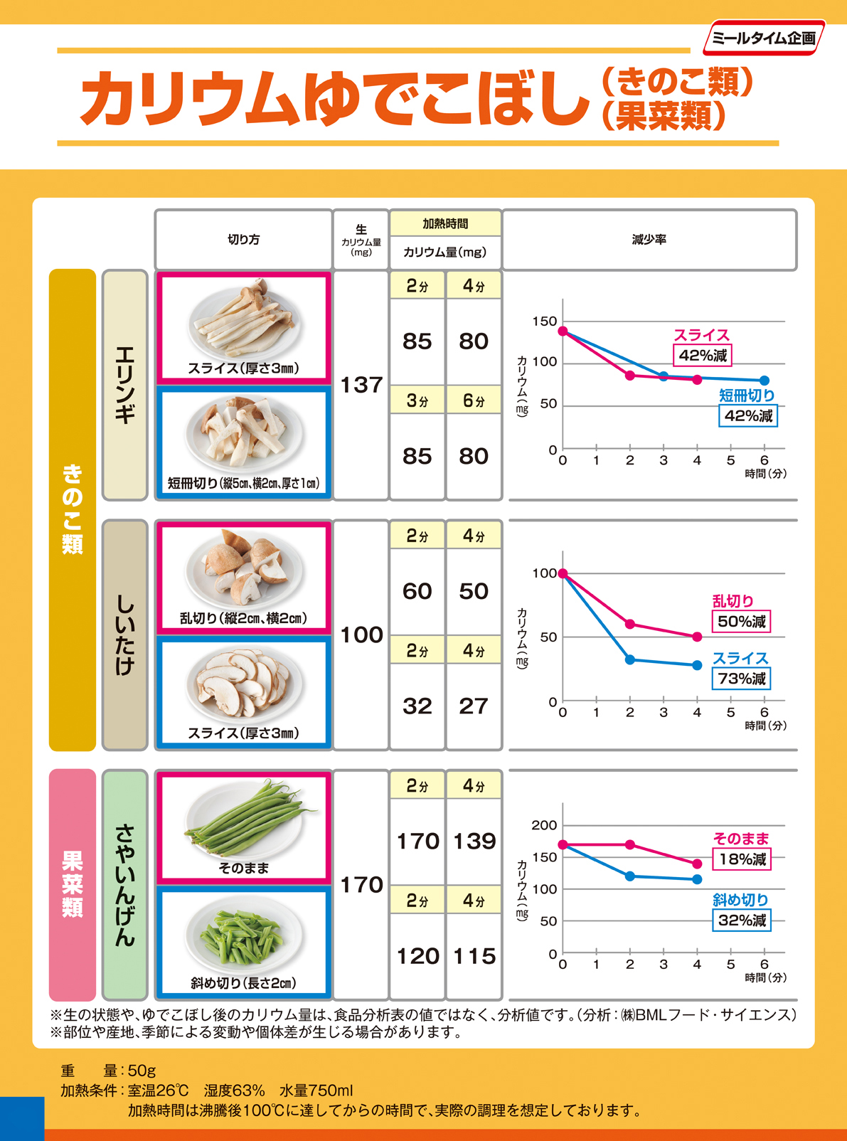 Experiment potassium boil over きのこ類・果菜類