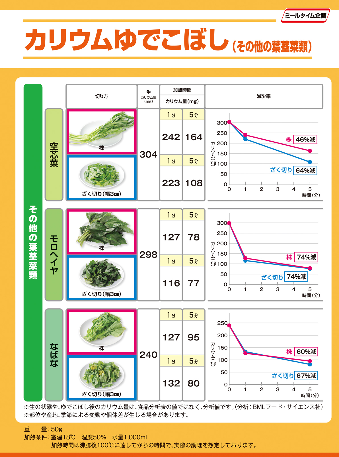Experiment potassium boil over その他の葉茎菜類