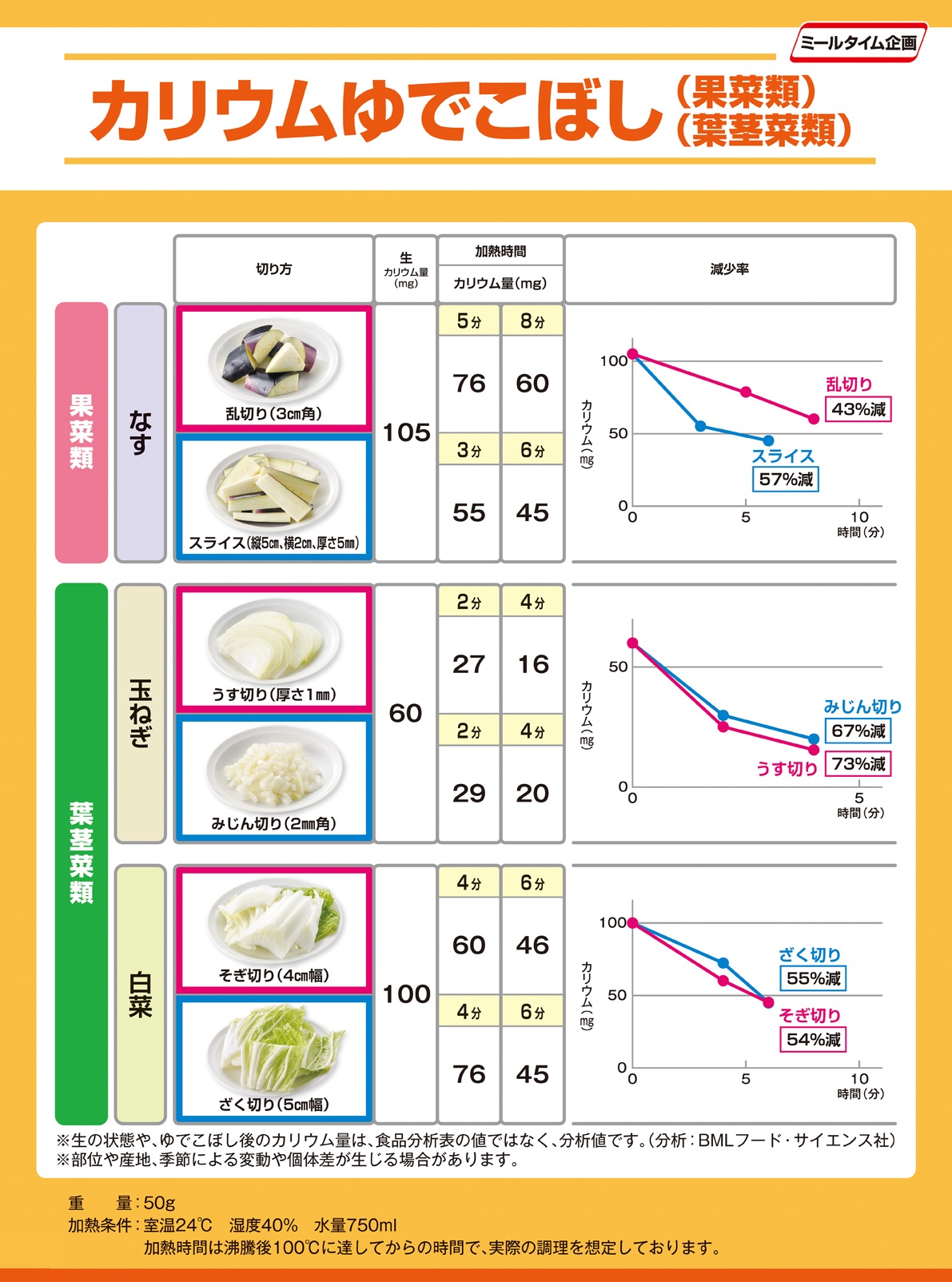 Experiment potassium boil over 果菜類・葉茎菜類2