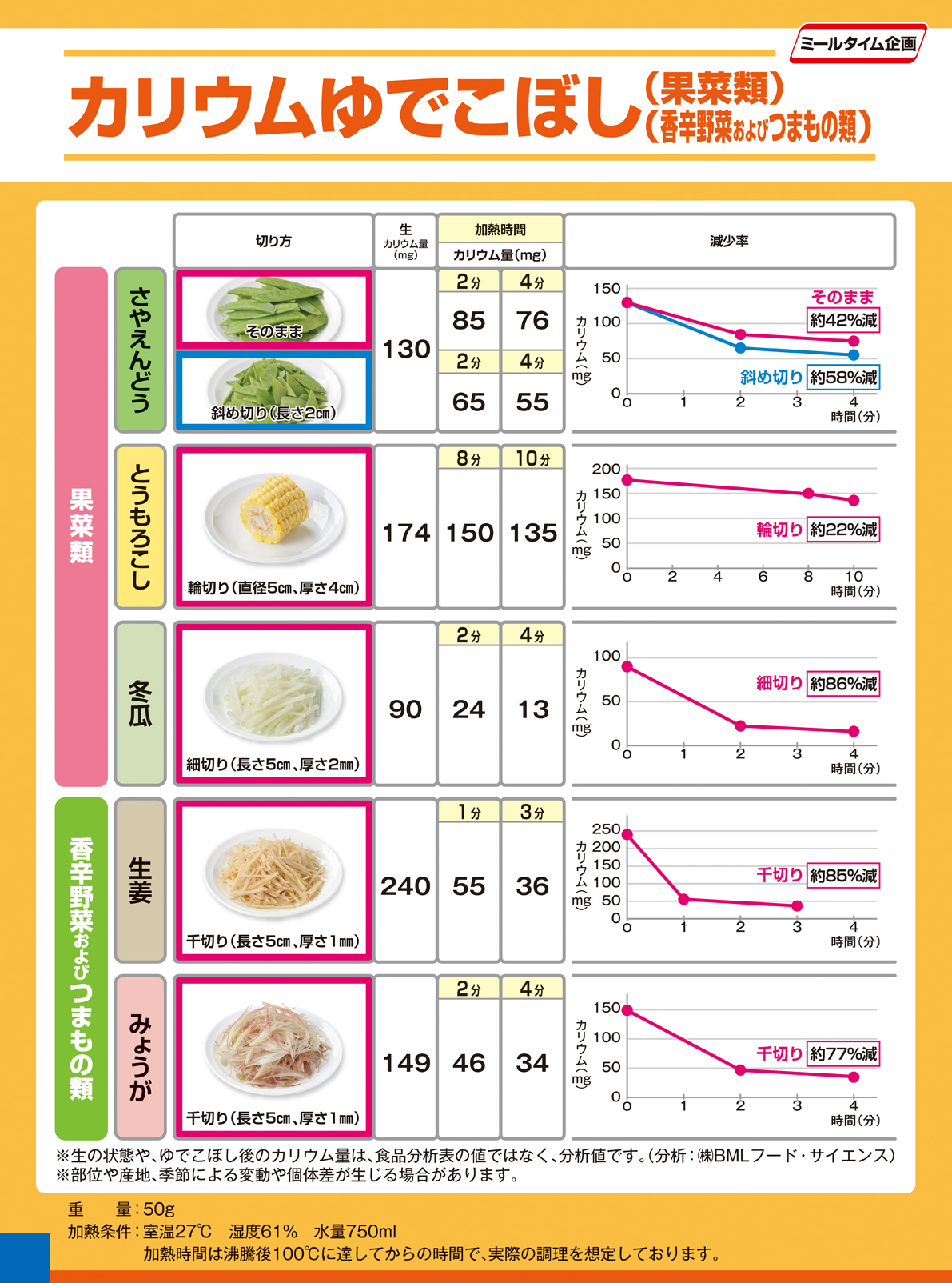 Experiment potassium boil over 果菜類２・香辛野菜およびつまもの類