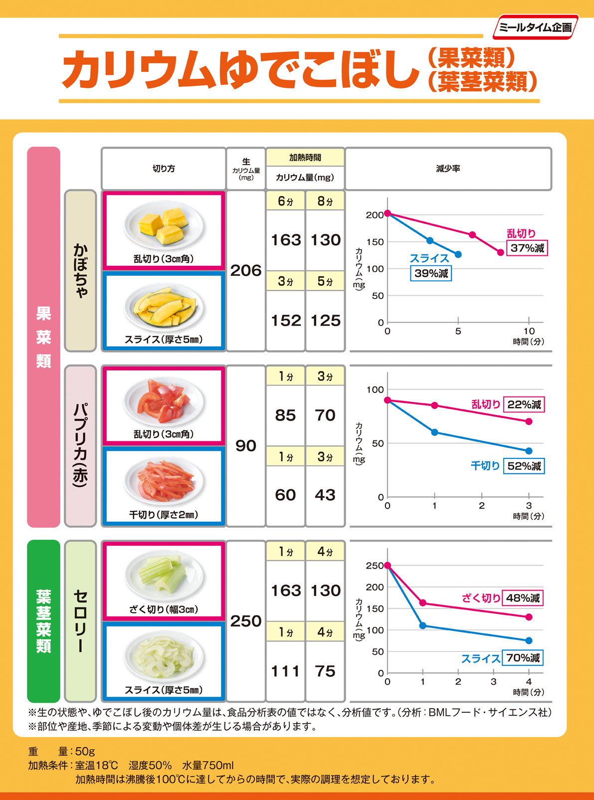Experiment potassium boil over 果菜類４・葉茎菜類４