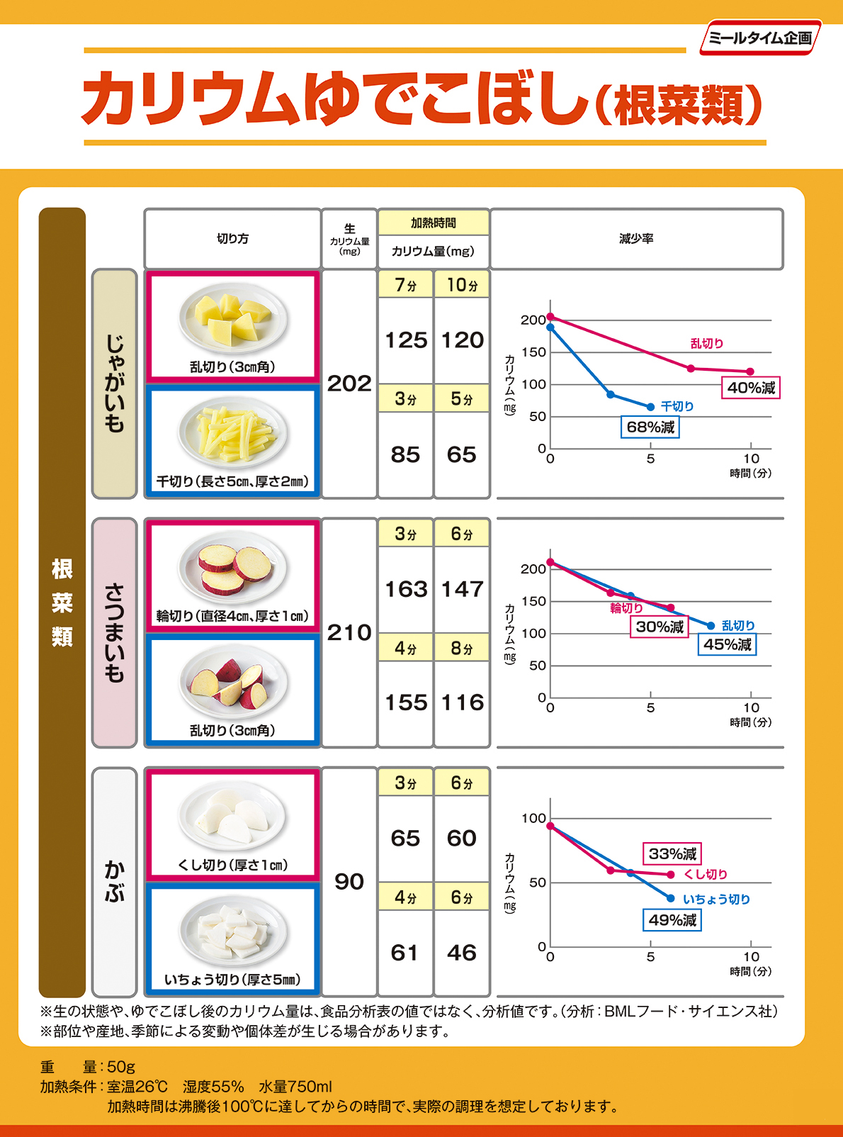 Experiment potassium boil over 根菜類