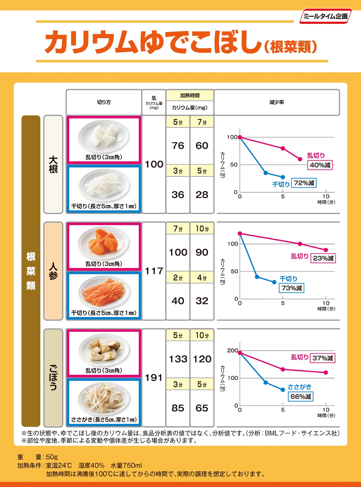 Experiment potassium boil over 根菜類2