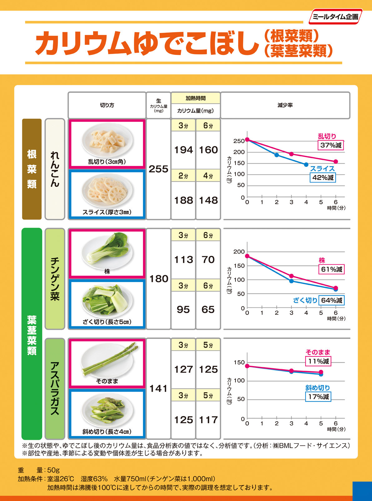 Experiment potassium boil over 根菜類２・葉茎菜類