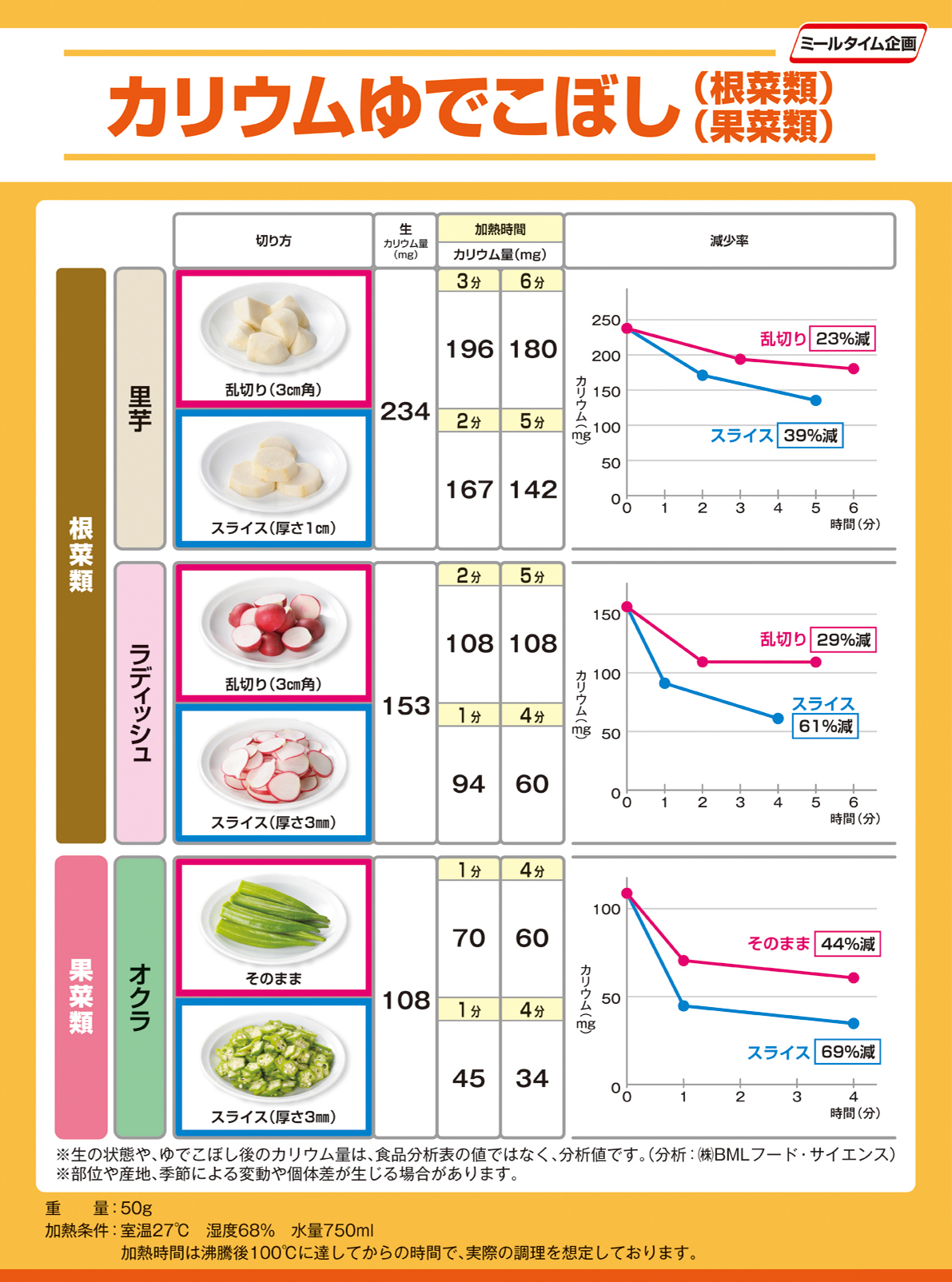 Experiment potassium boil over 根菜類３・果菜類３
