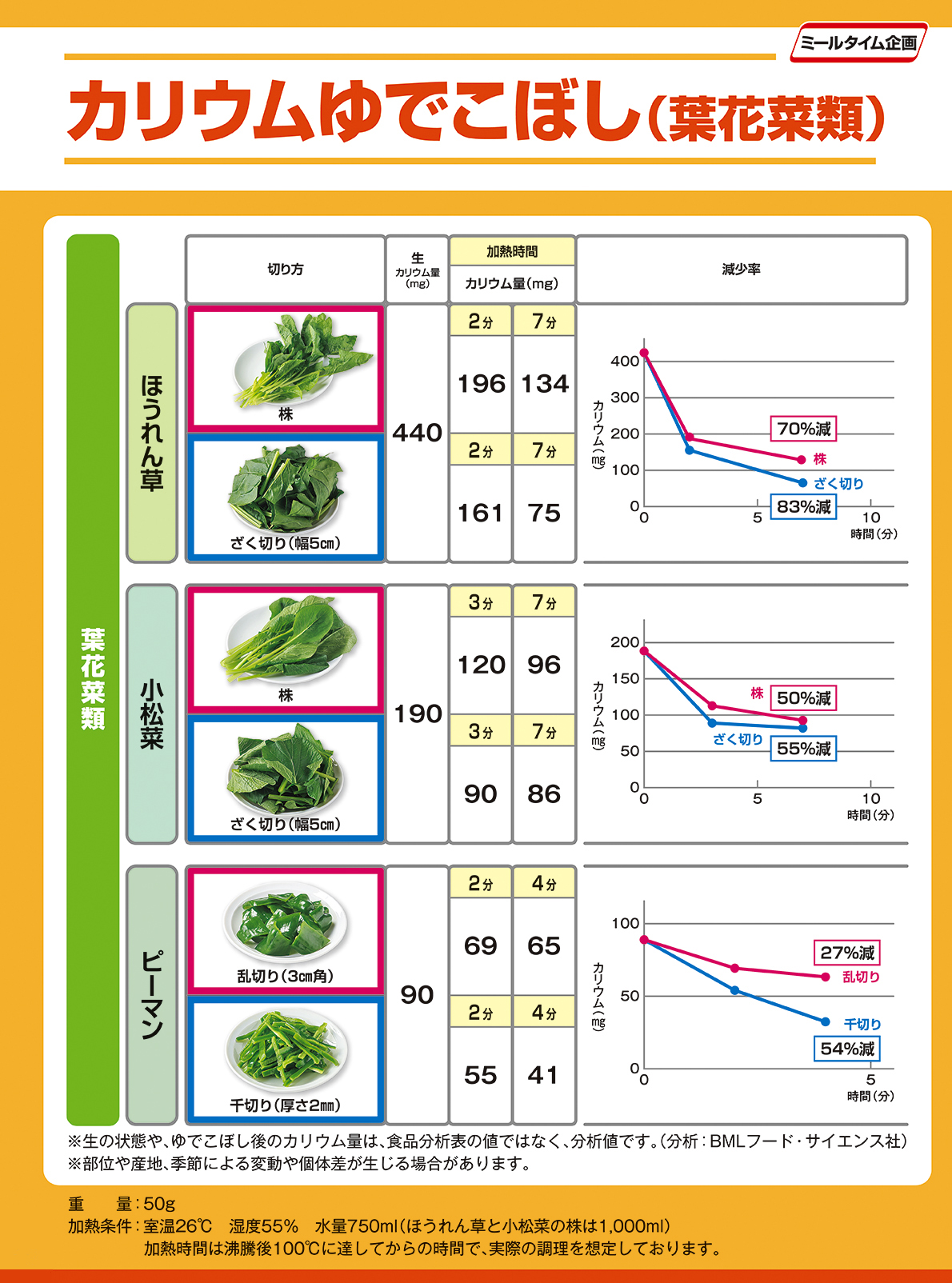 Experiment potassium boil over 葉花菜類