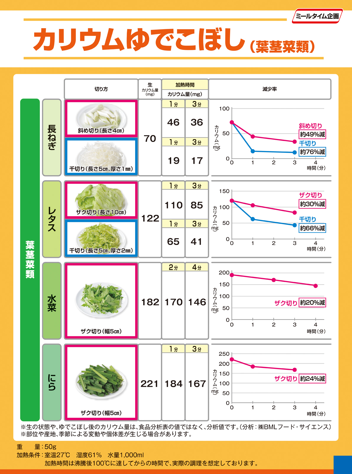 Experiment potassium boil over 葉茎菜類