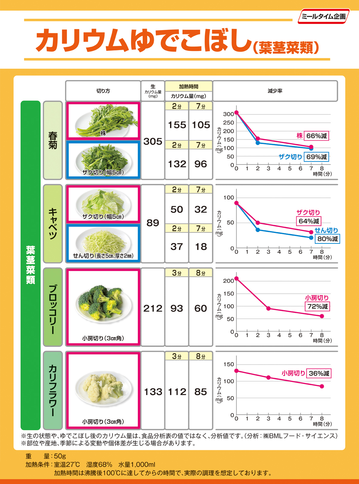 Experiment potassium boil over 葉茎菜類３