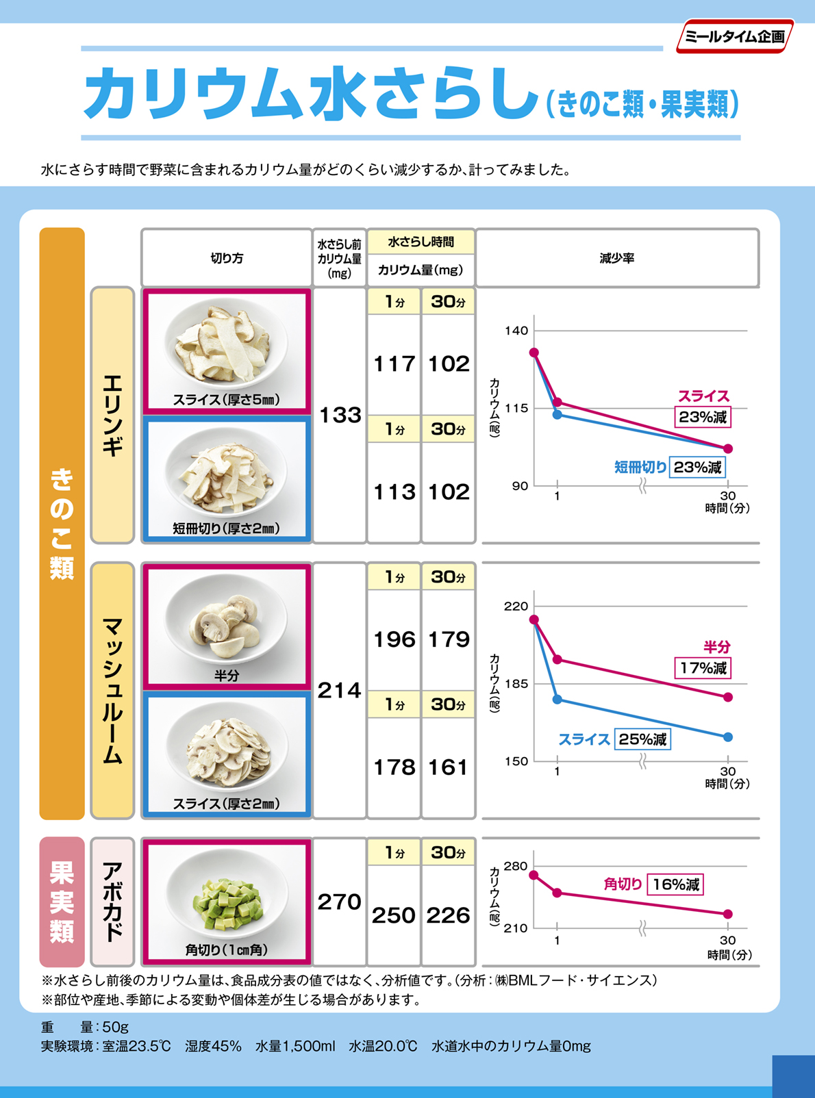 Experiment potassium water exposure きのこ類２・果物類２