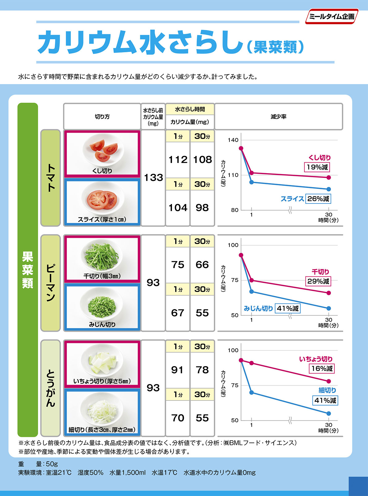 Experiment potassium water exposure 果菜類