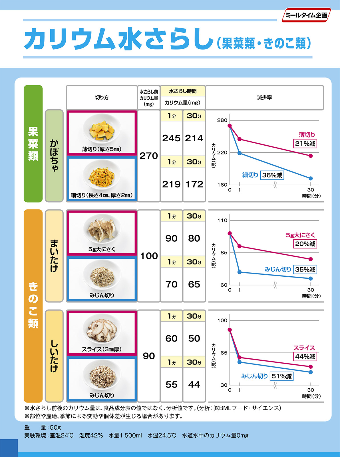 Experiment potassium water exposure 果菜類・きのこ類