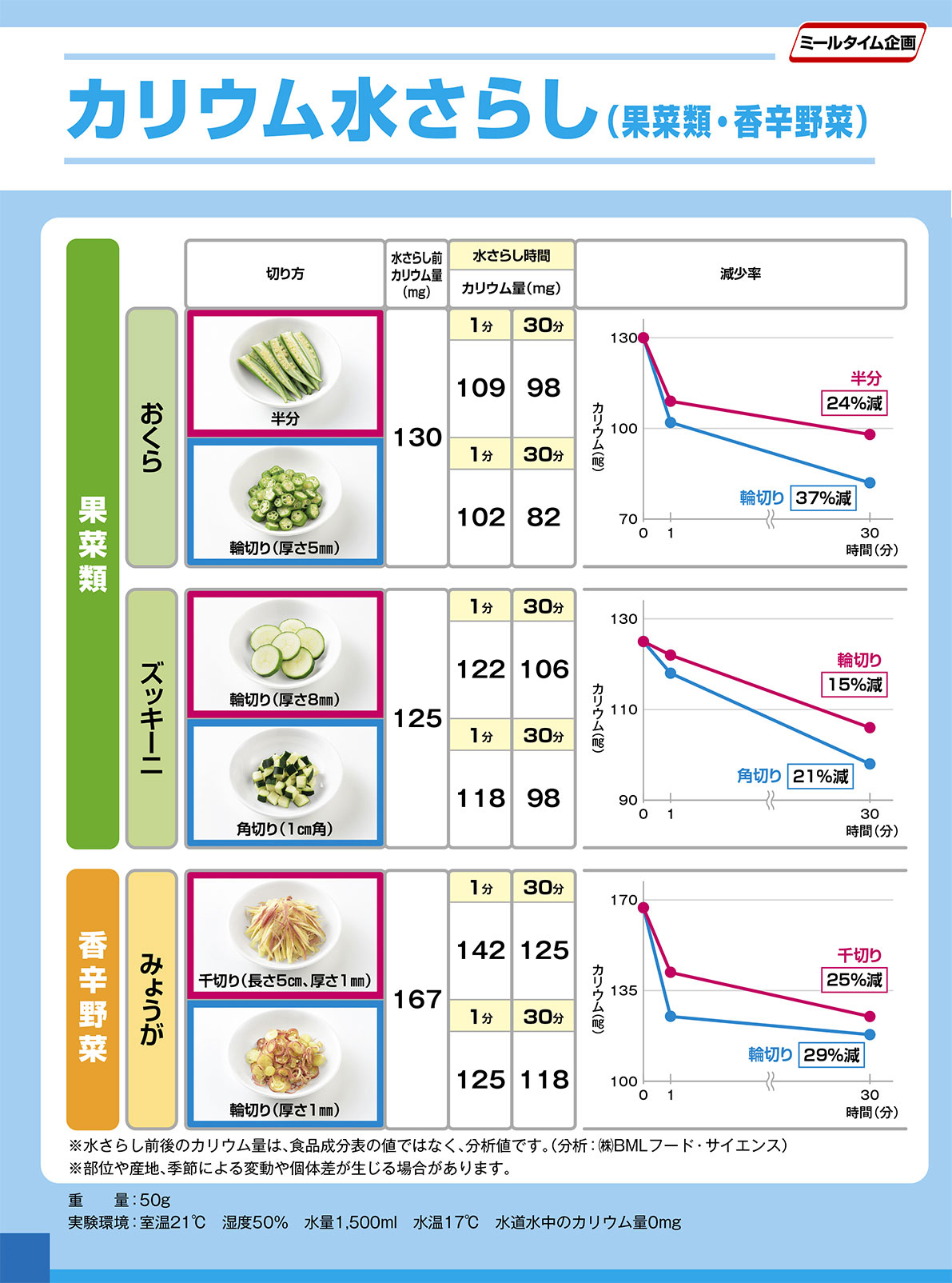 Experiment potassium water exposure 果菜類２・香辛野菜２