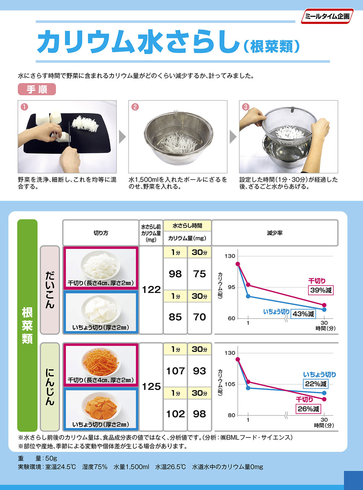 Experiment potassium water exposure 根菜類