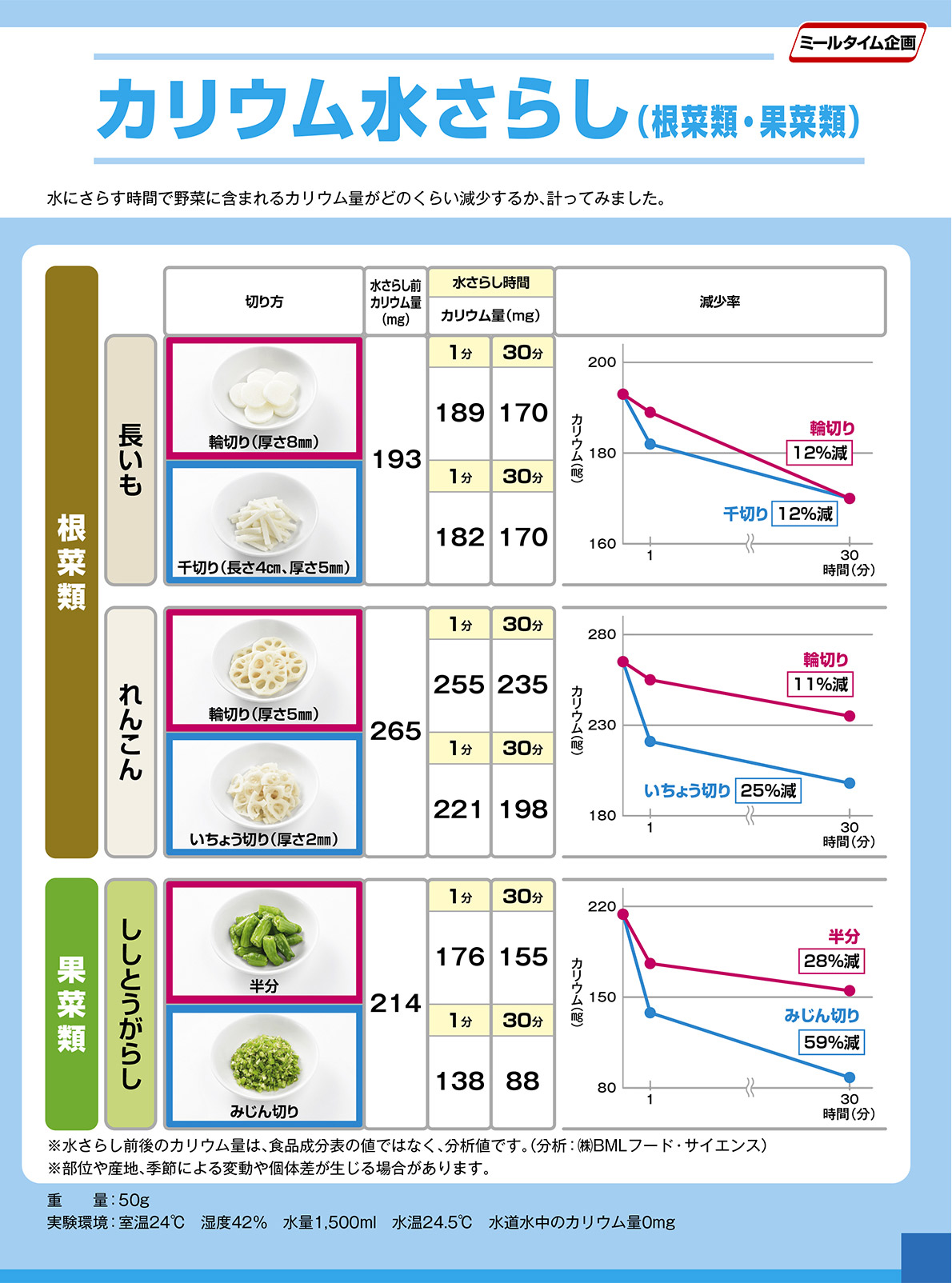 Experiment potassium water exposure 根菜類・果菜類