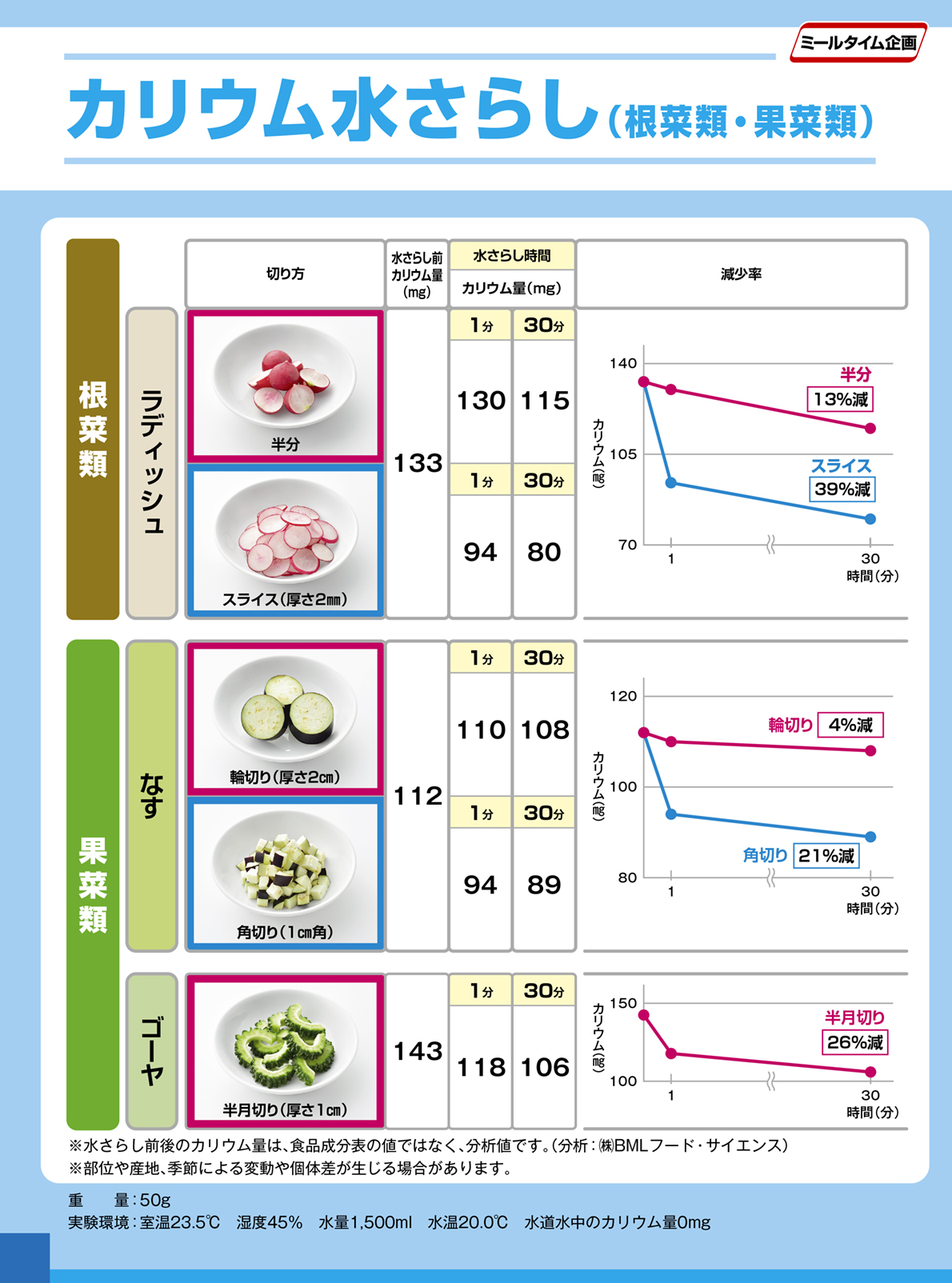 Experiment potassium water exposure 根菜類２・果菜類２