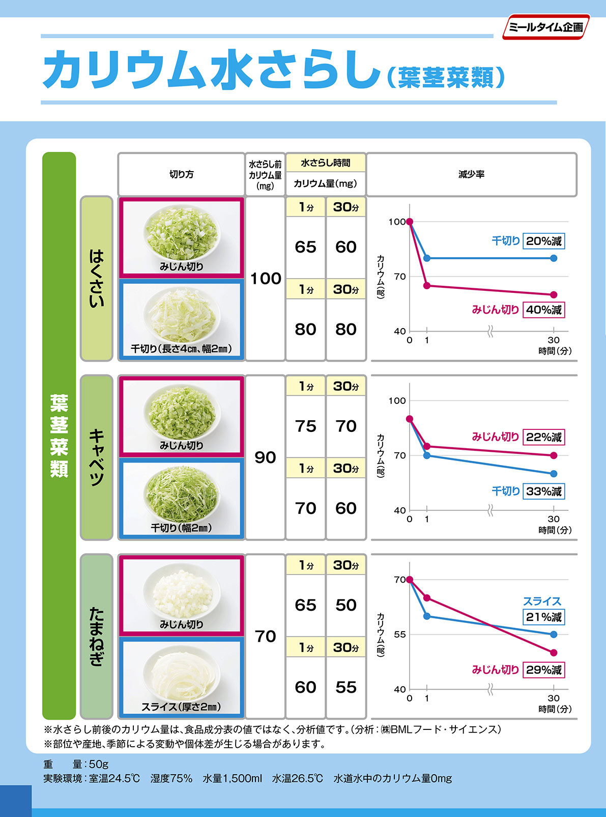 Experiment potassium water exposure 葉茎菜類