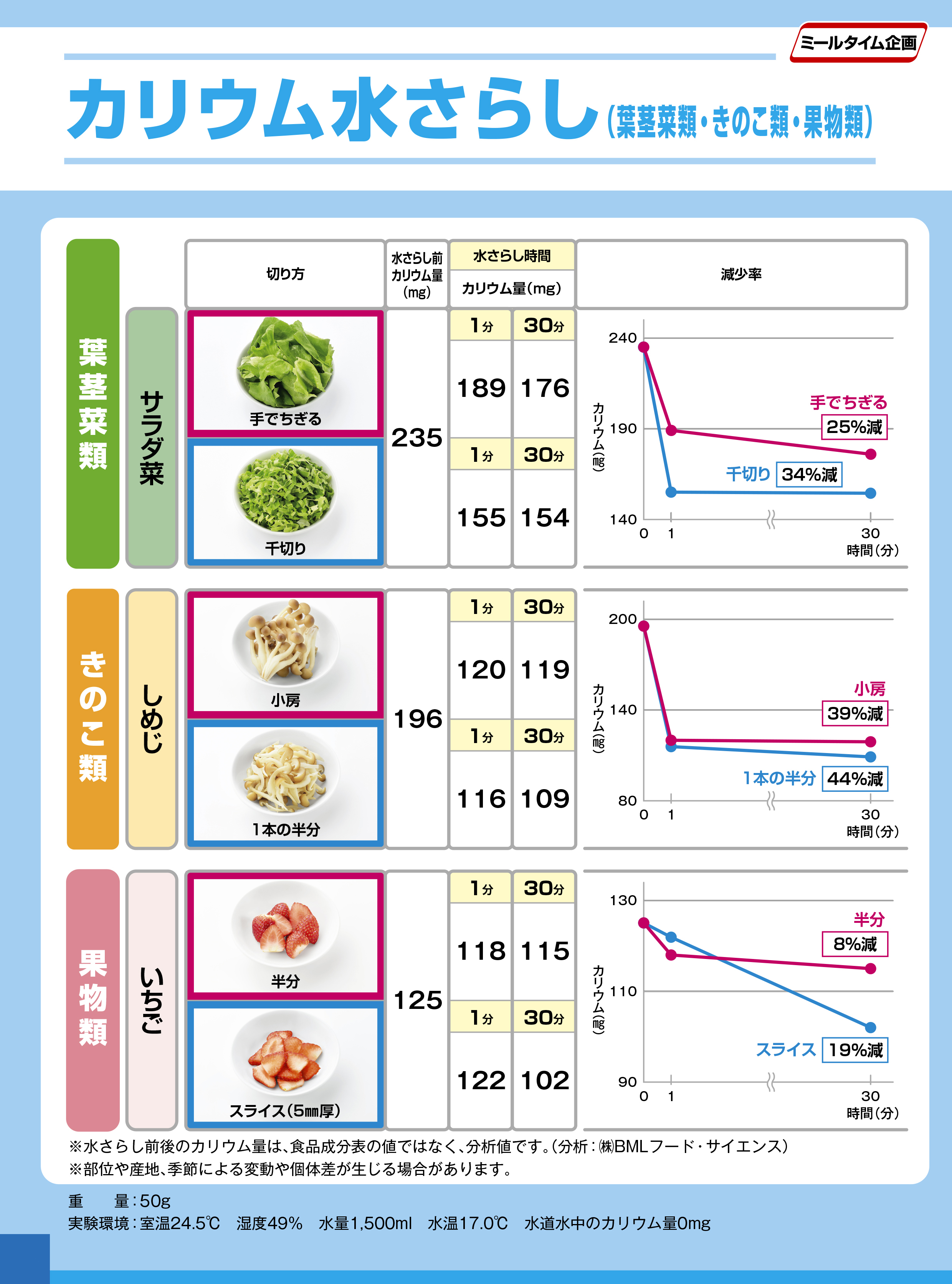 Experiment potassium water exposure 葉茎菜類・きのこ類・果物類