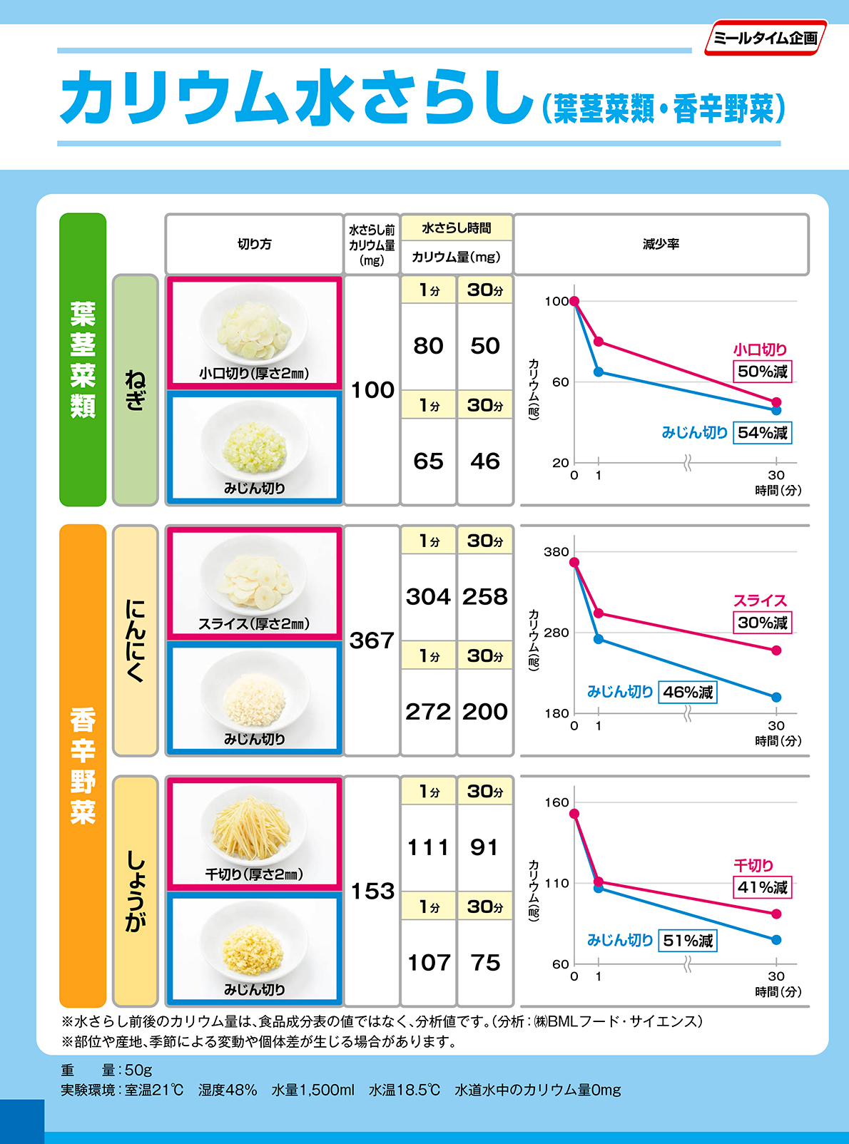 Experiment potassium water exposure 葉茎菜類・香辛野菜