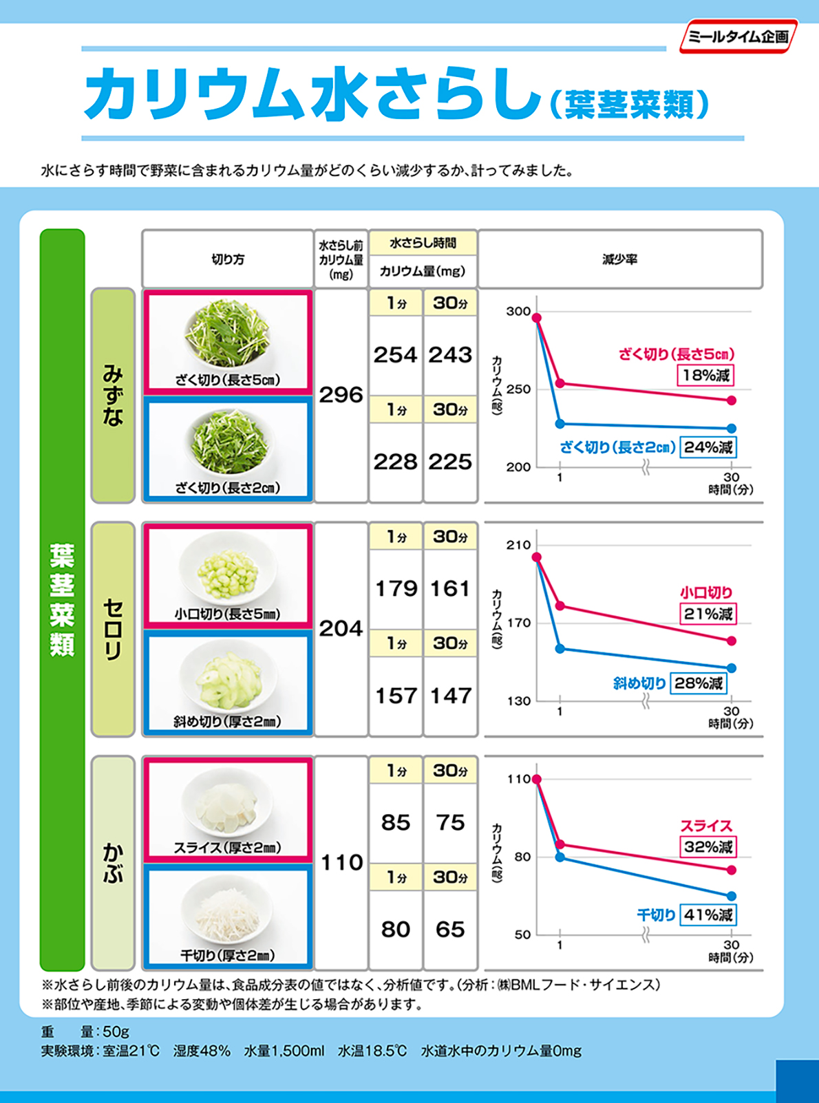 Experiment potassium water exposure 葉茎菜類２