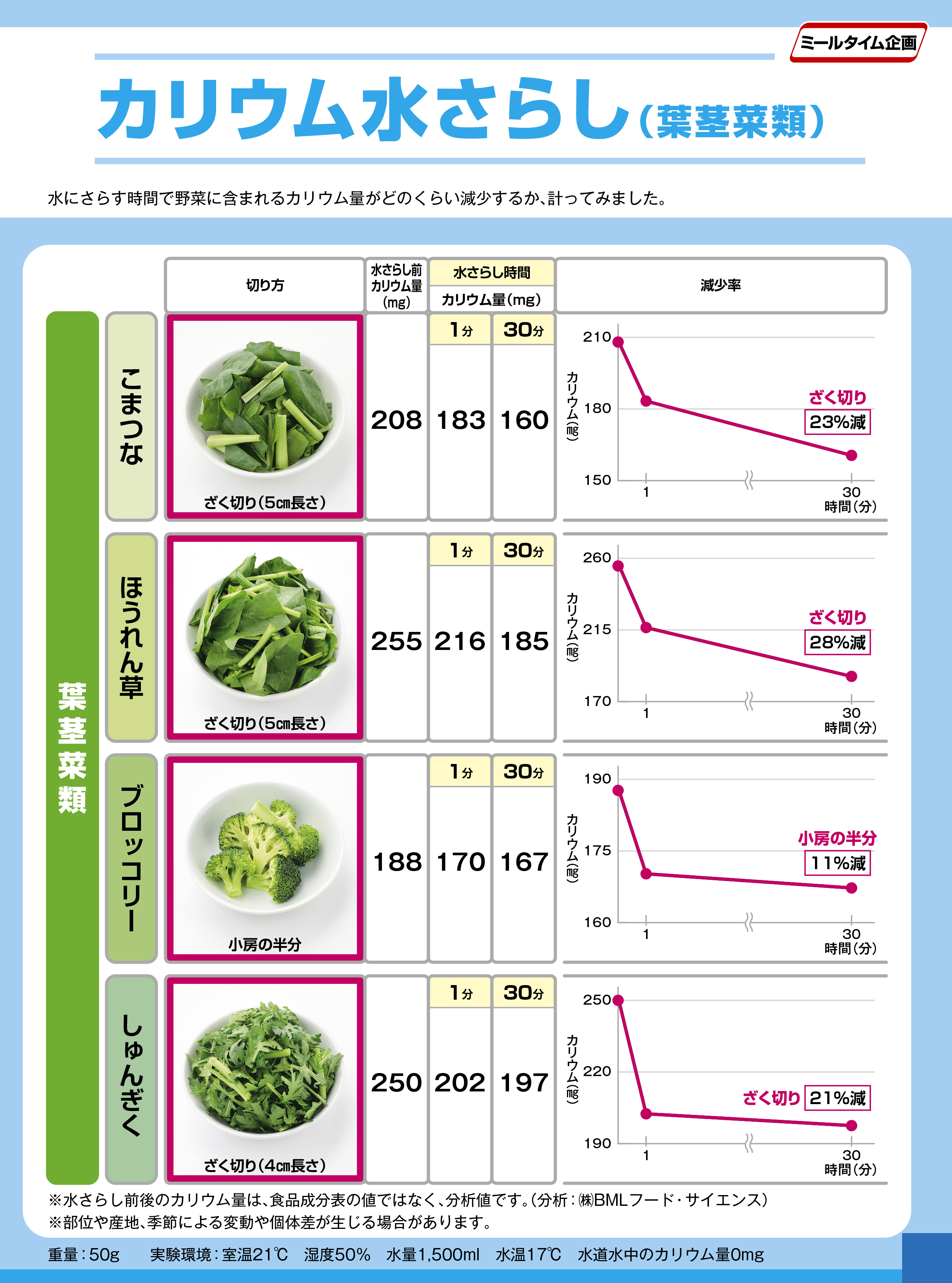 Experiment potassium water exposure 葉茎菜類３