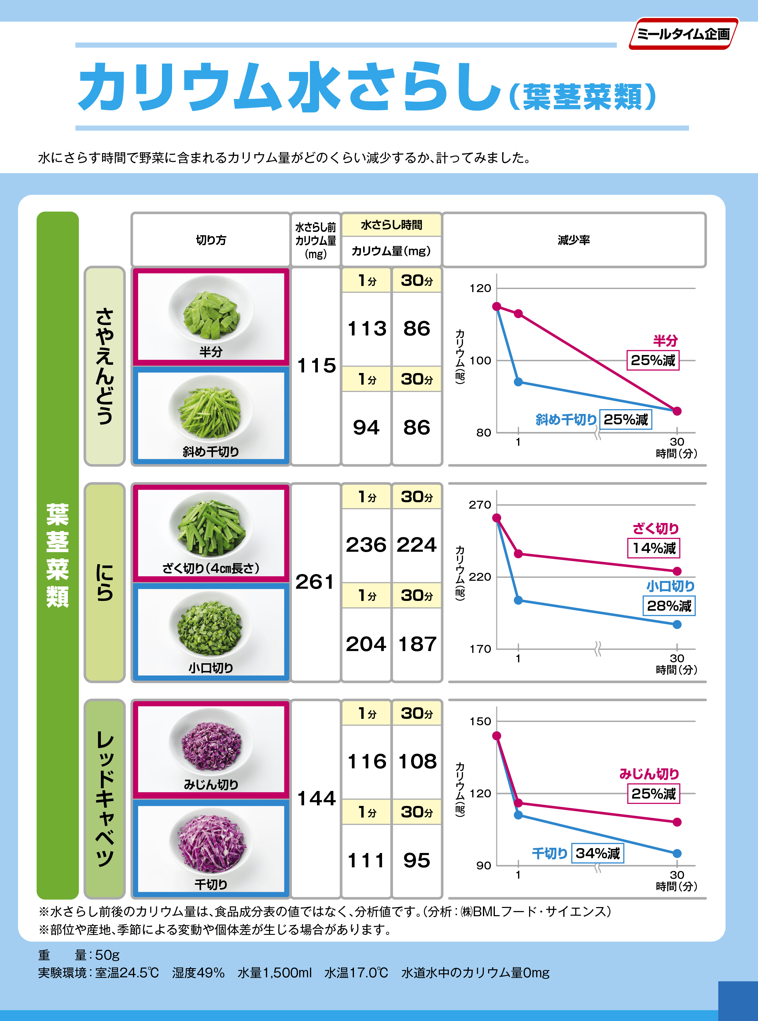 Experiment potassium water exposure 葉茎菜類４