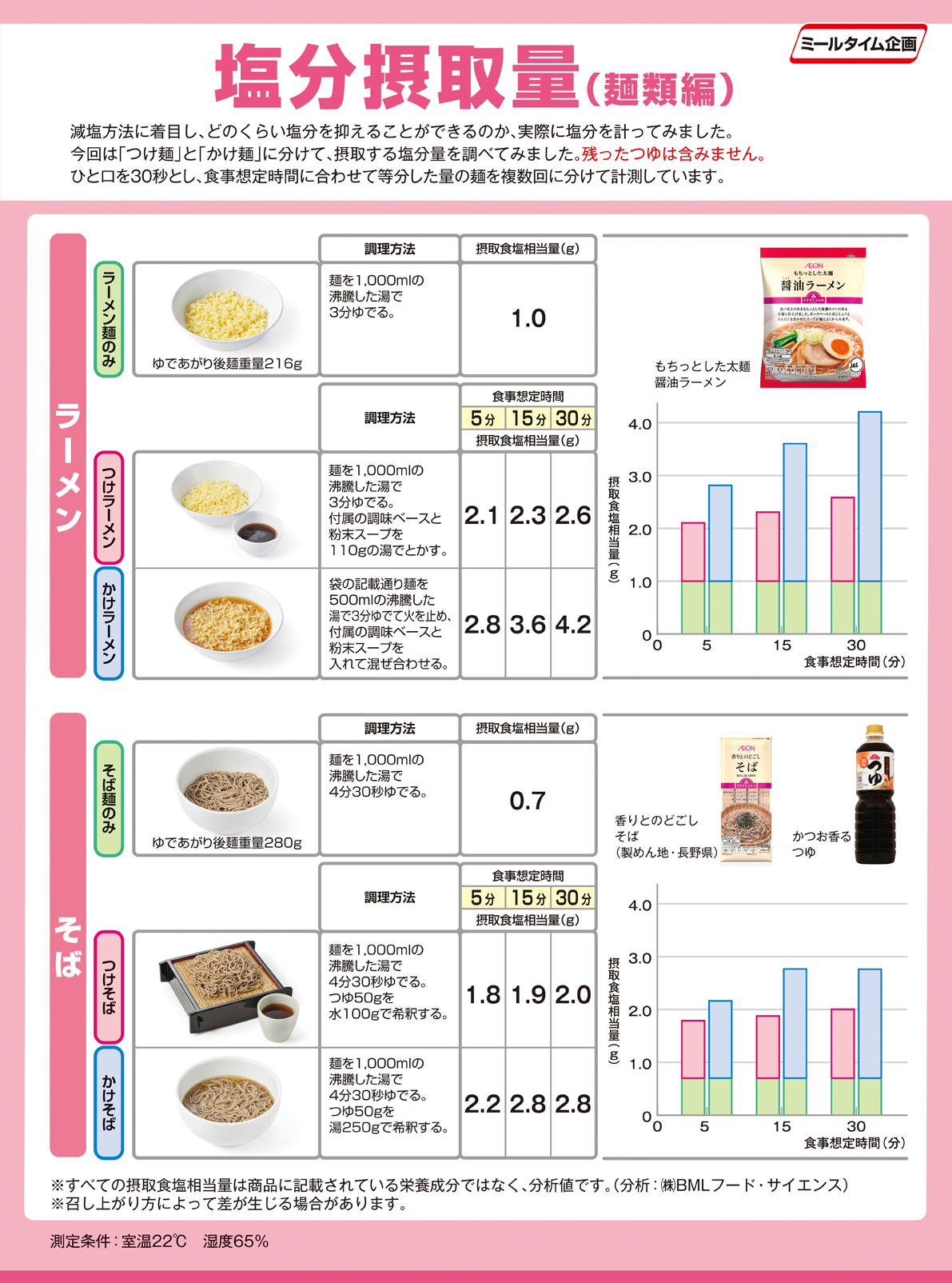 Experiment salt intake noodle 麺類編１