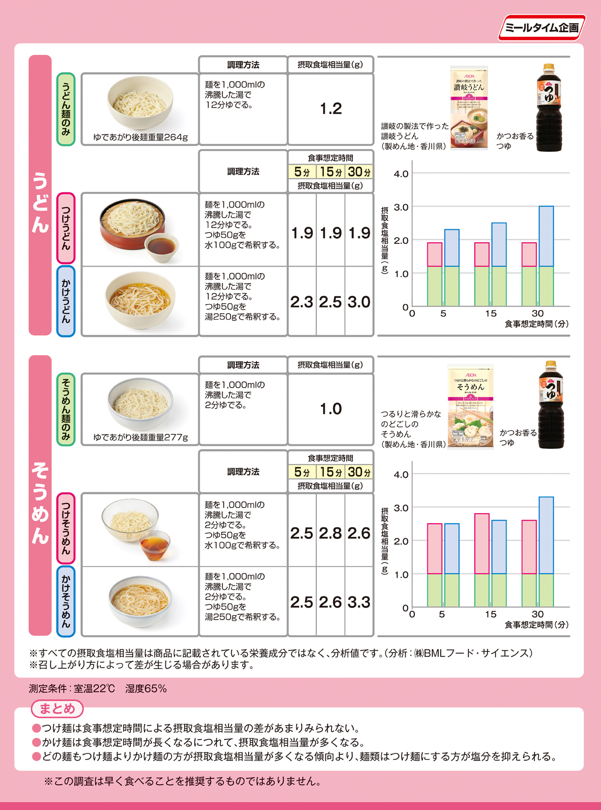 Experiment salt intake noodle 麺類編２