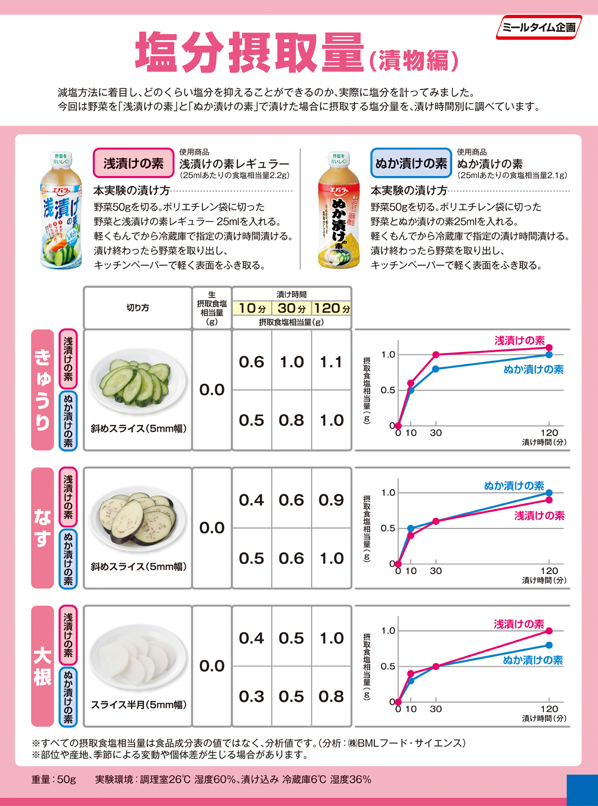 Experiment salt intake pickled 漬物編１（１）