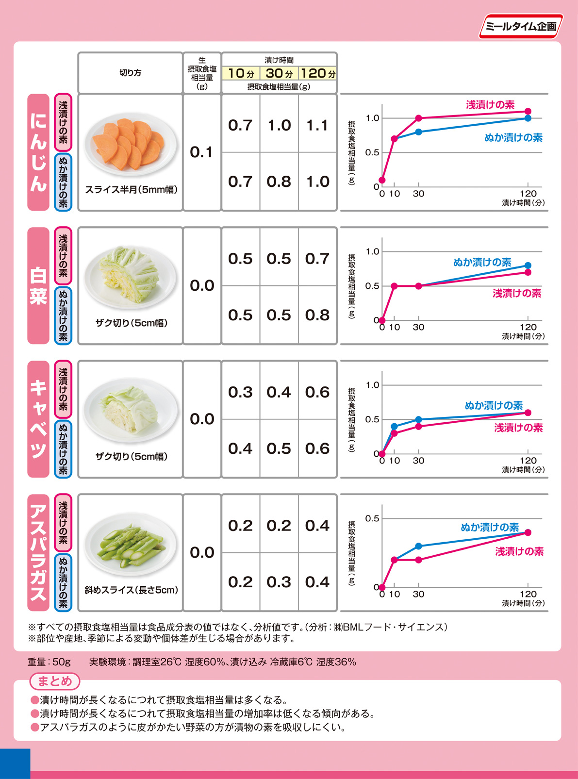 Experiment salt intake pickled 漬物編１（２）