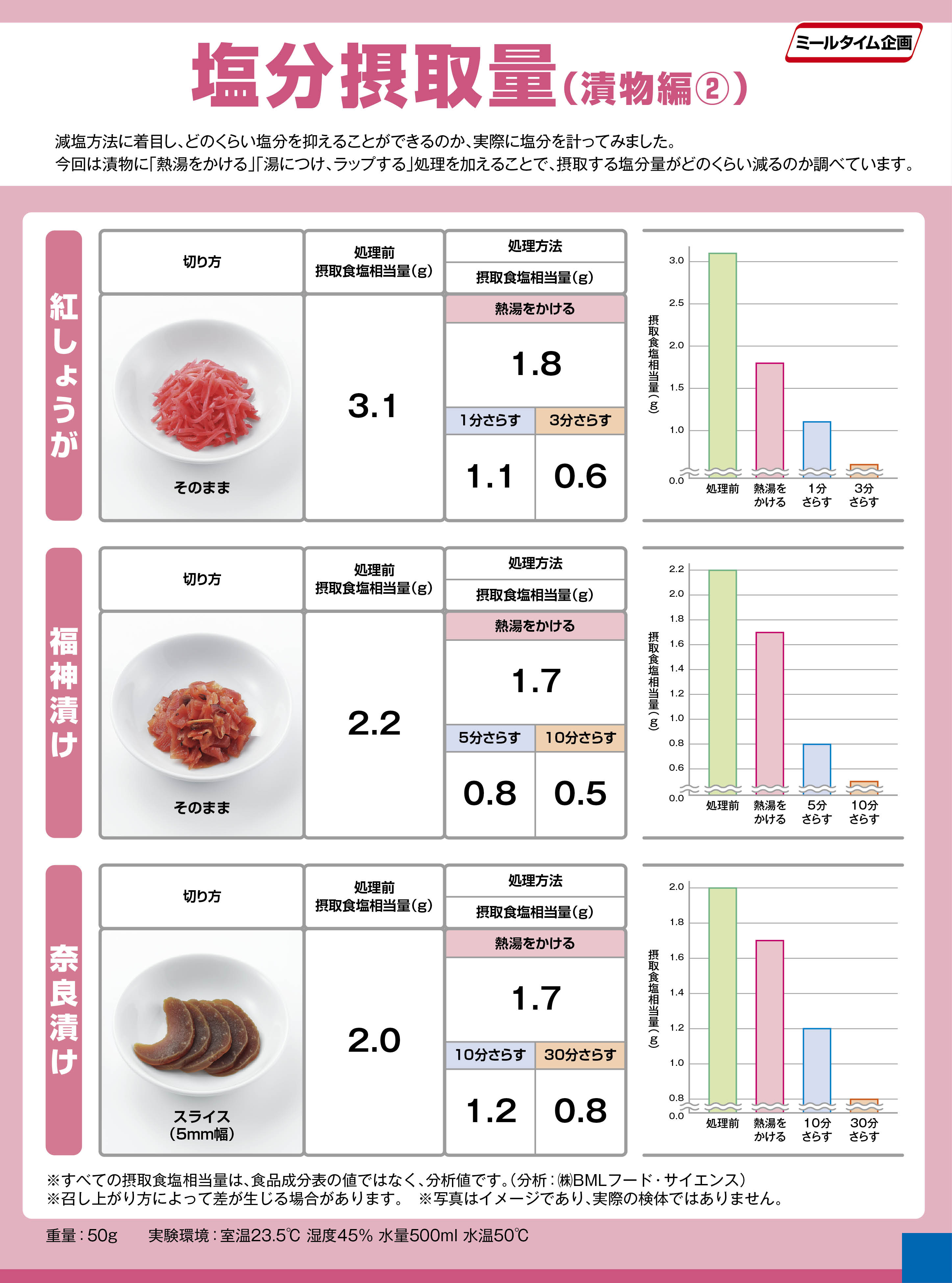 Experiment salt intake pickled 漬物編２