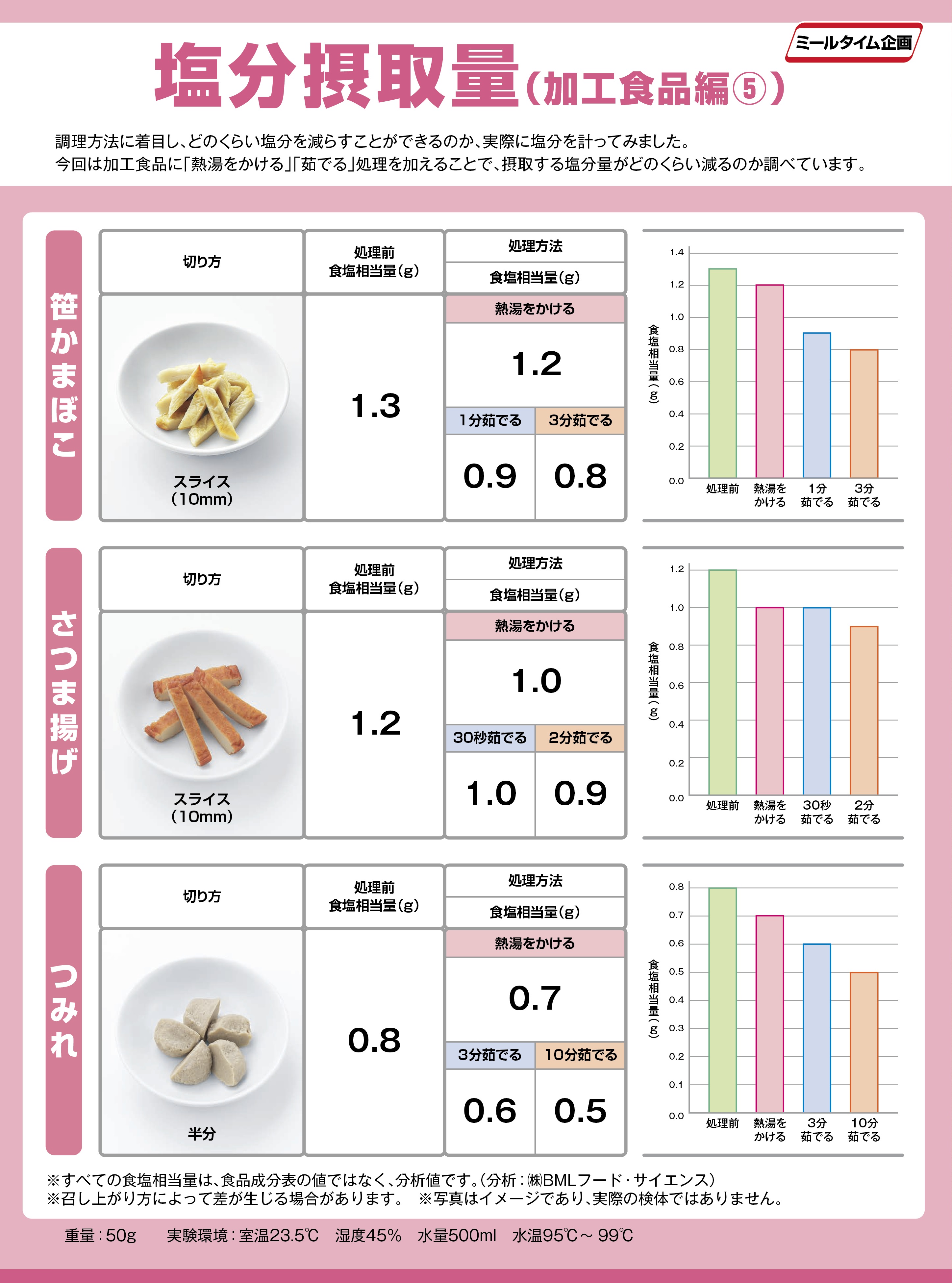 Experiment salt intake processed foods 加工食品編5