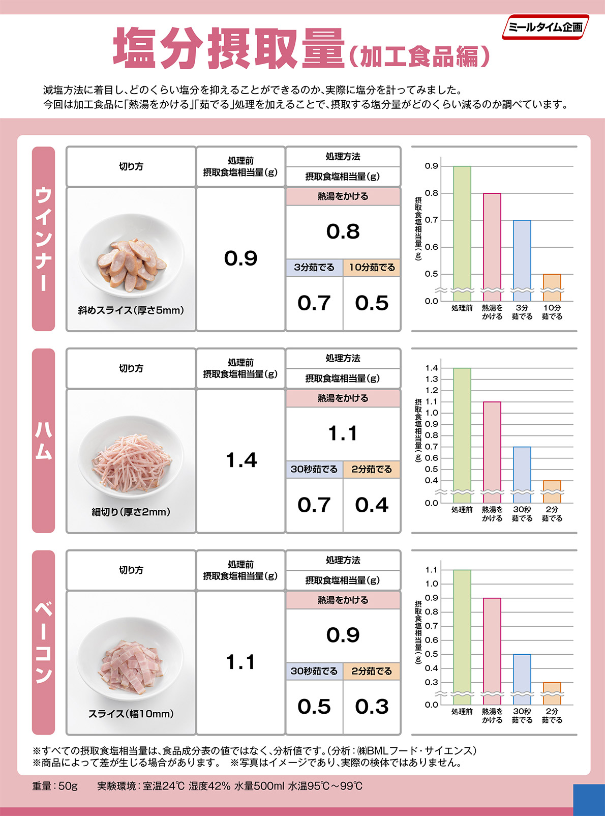 Experiment salt intake processed foods 加工食品編１