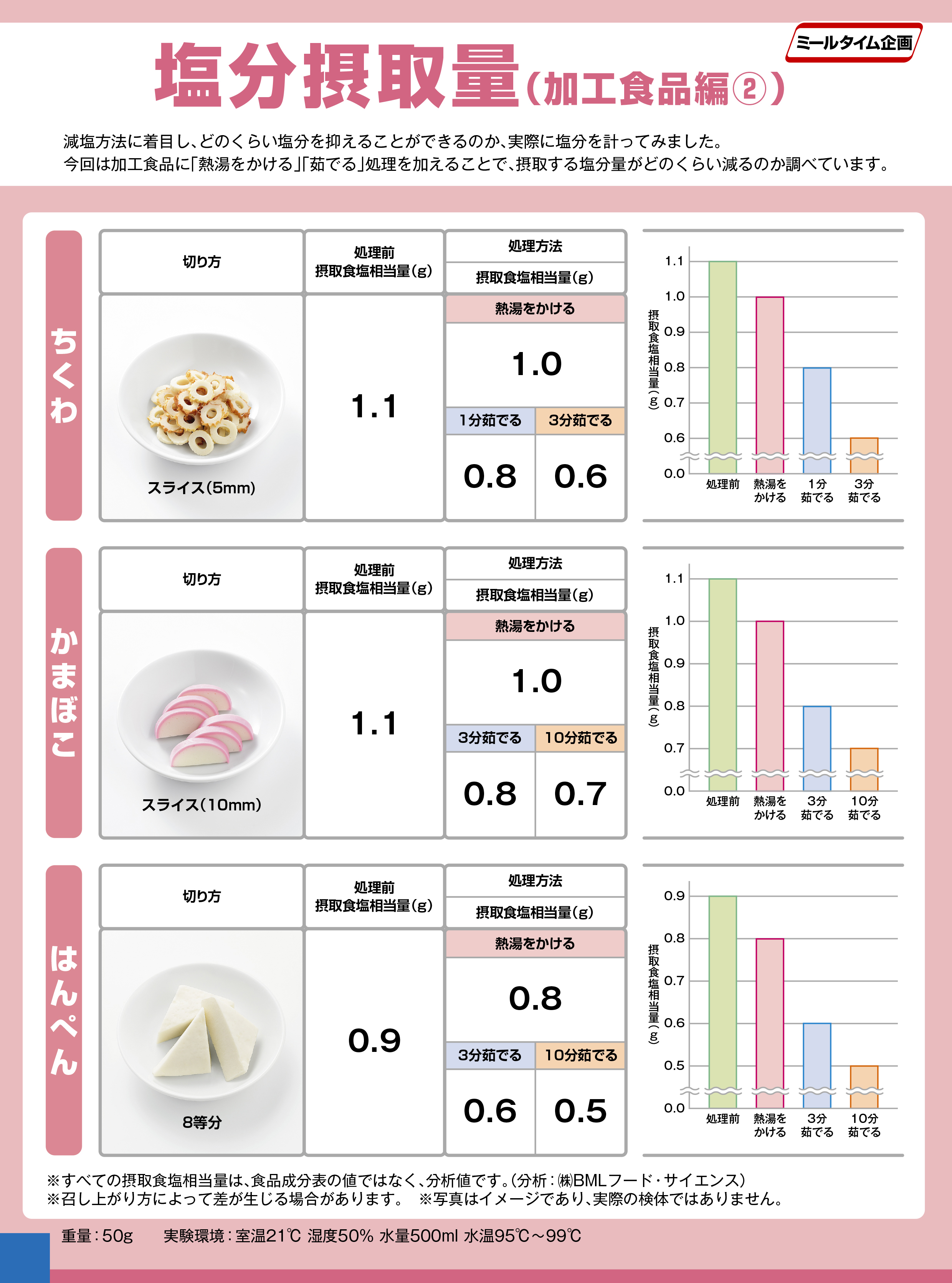 Experiment salt intake processed foods 加工食品編２