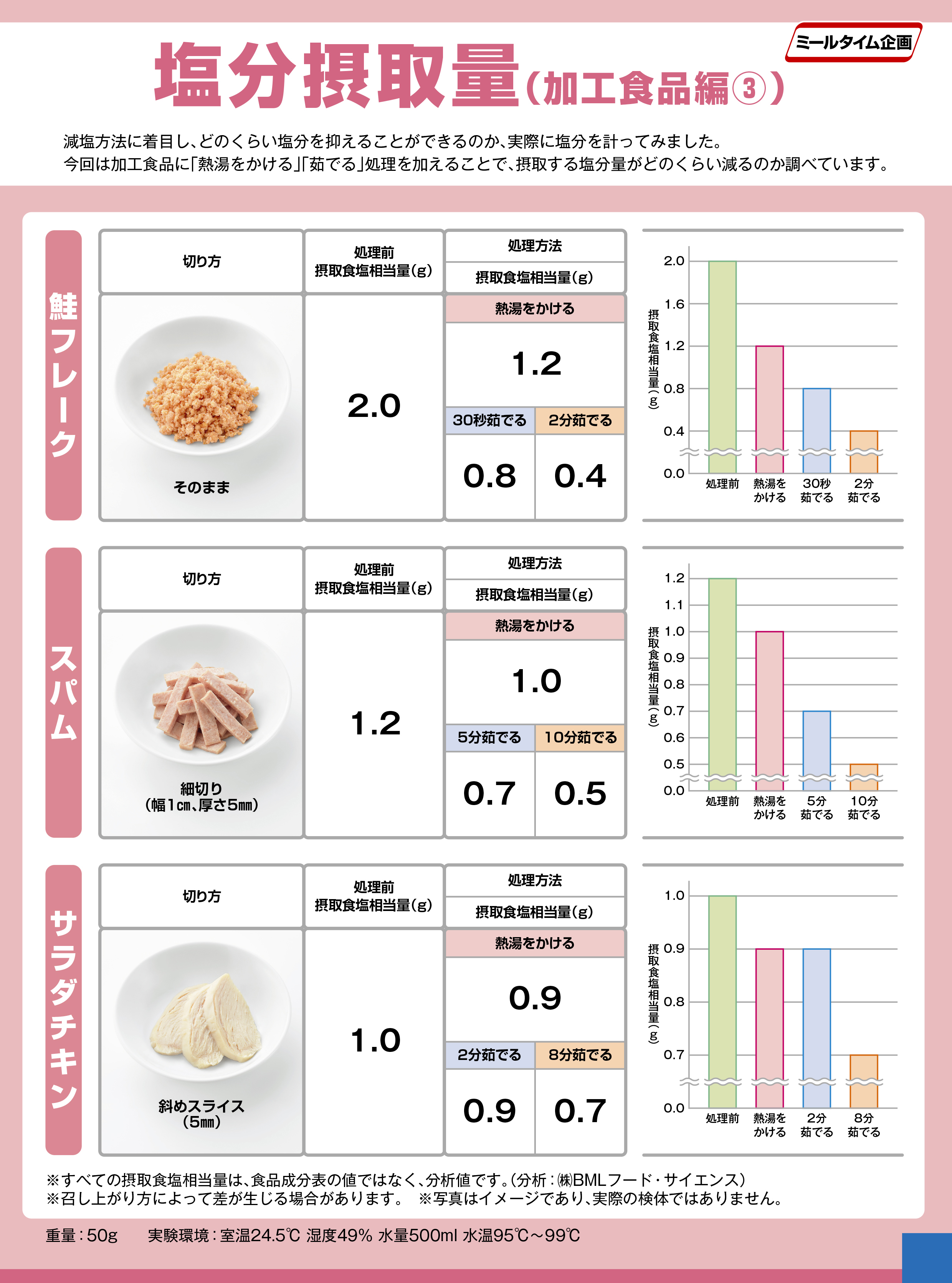 Experiment salt intake processed foods 加工食品編３