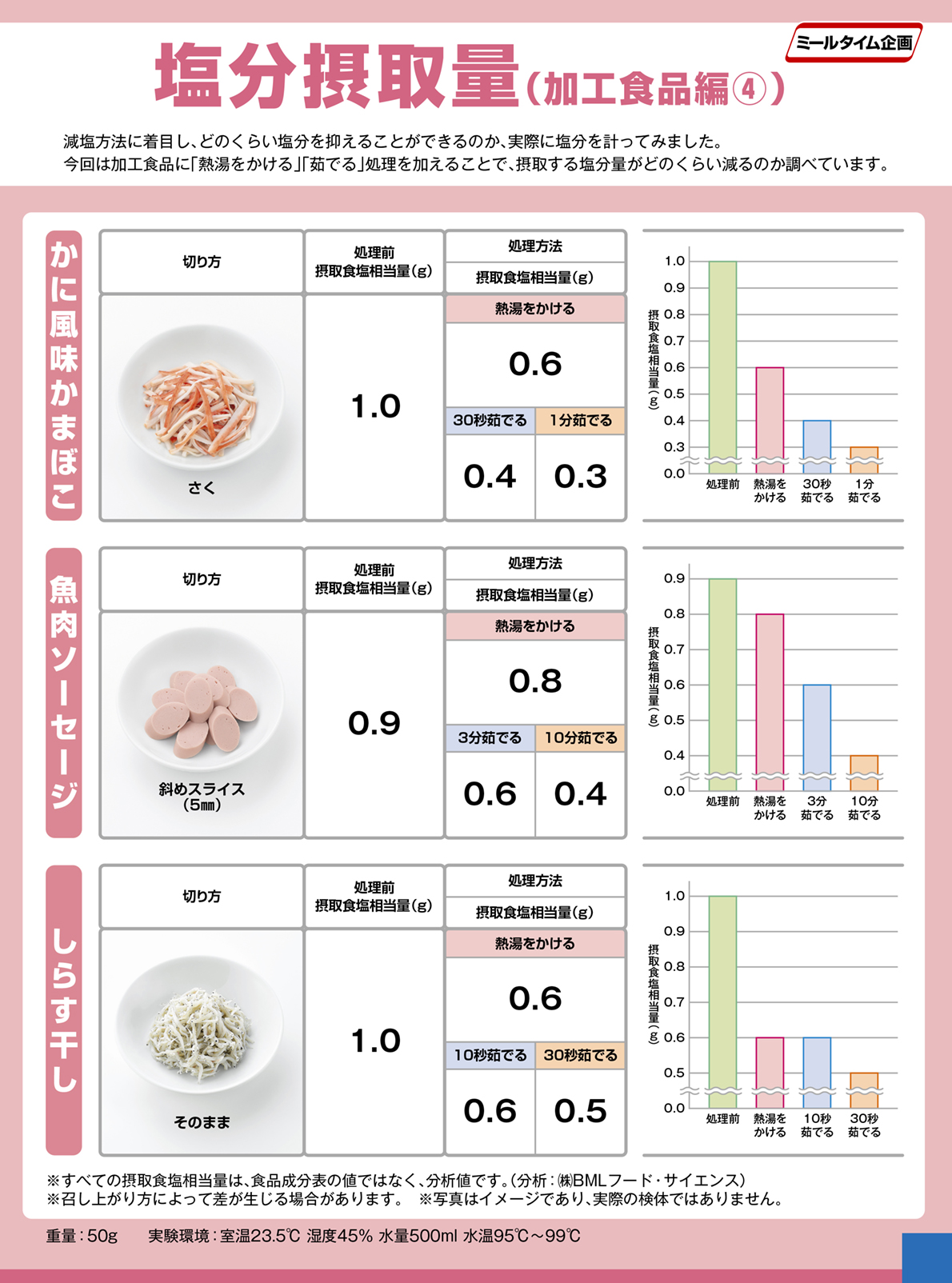 Experiment salt intake processed foods 加工食品編４