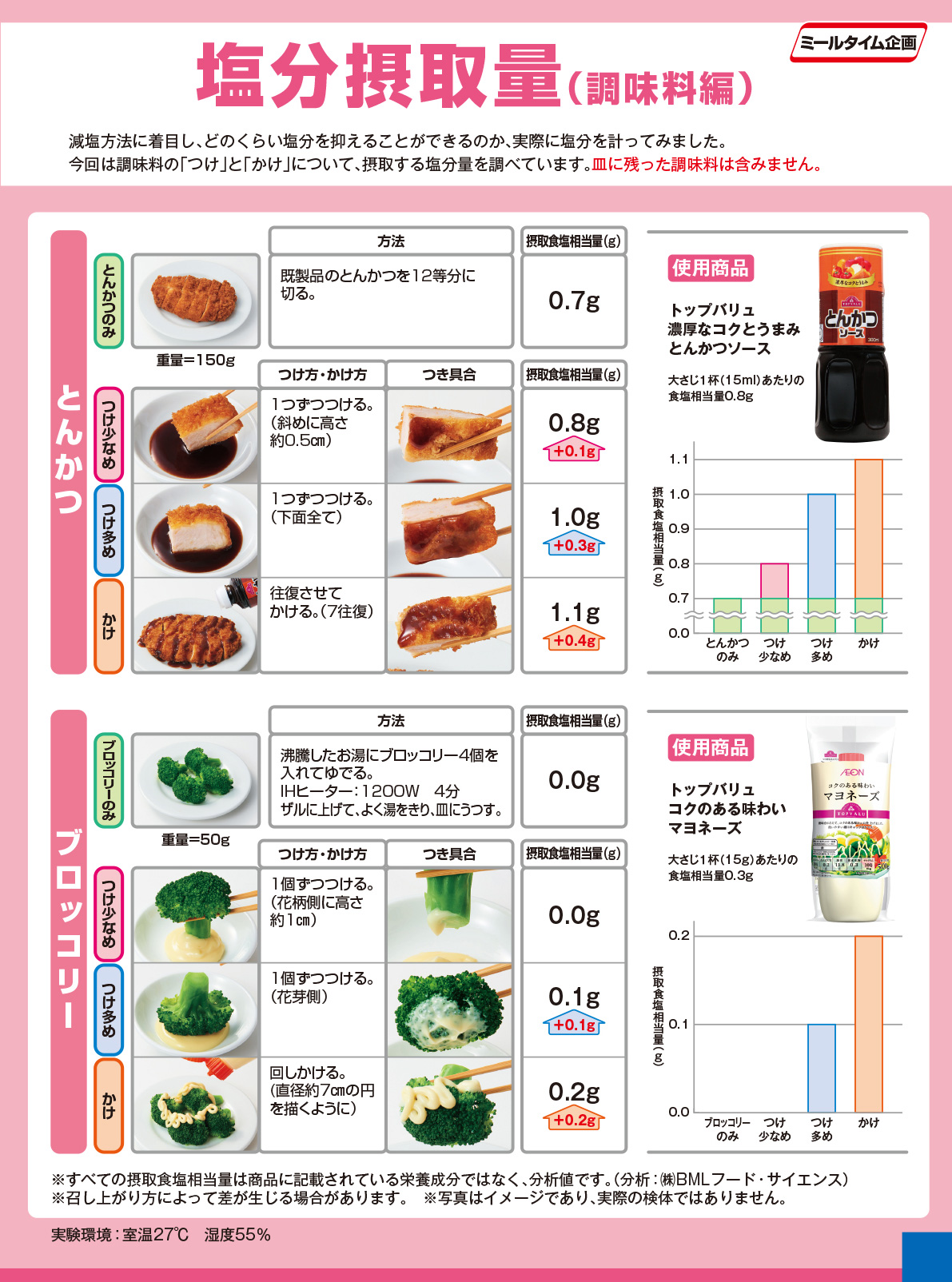 Experiment salt intake seasoning 調味料編１（１）