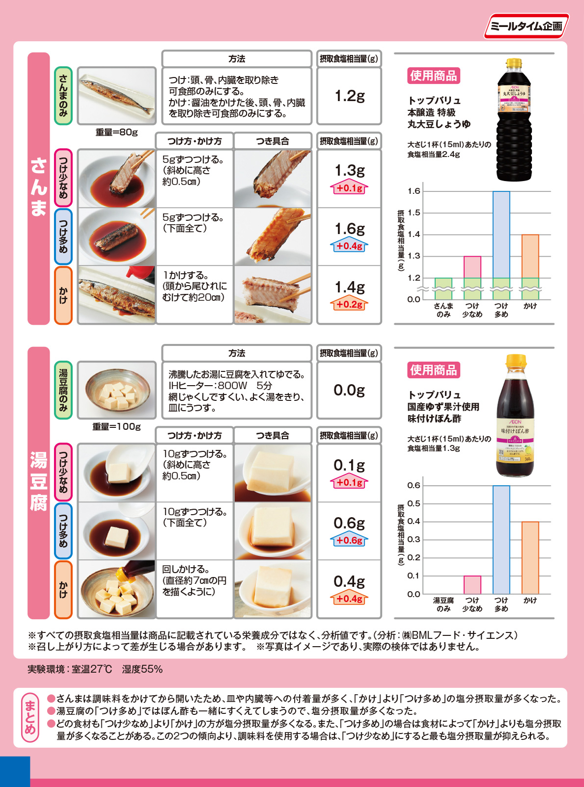 Experiment salt intake seasoning 調味料編１（２）