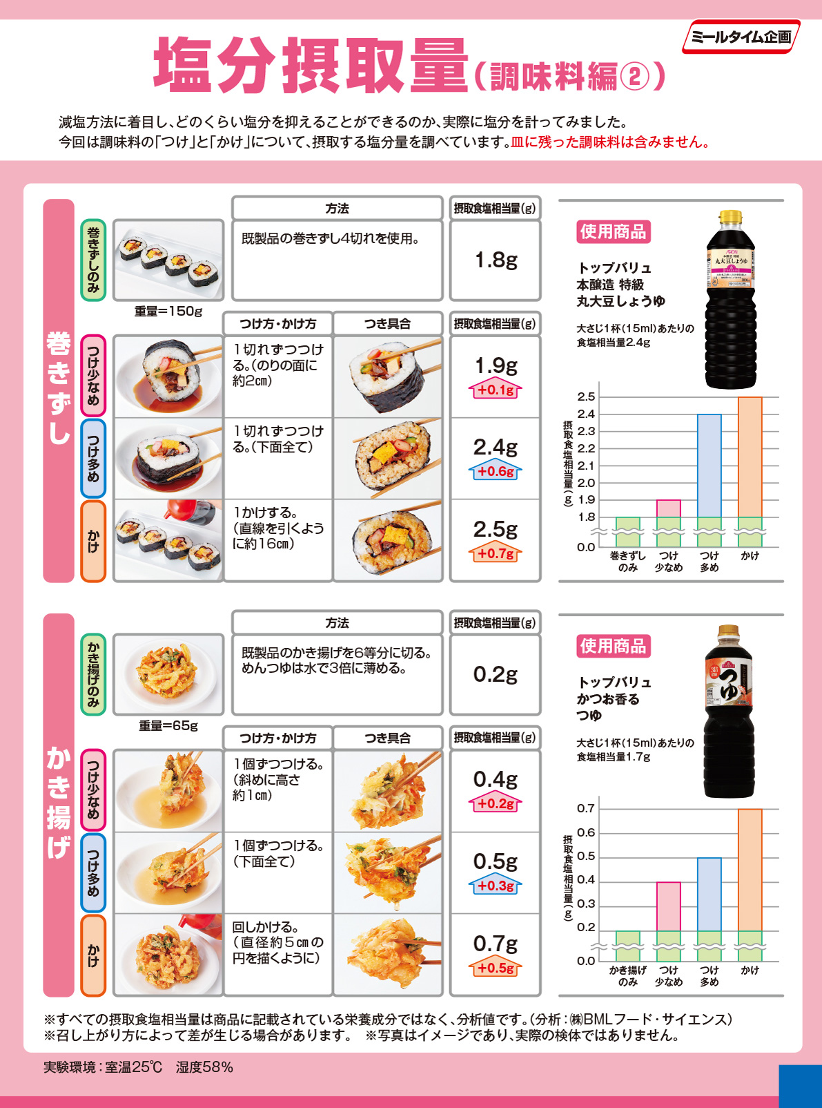 Experiment salt intake seasoning 調味料編２（１）