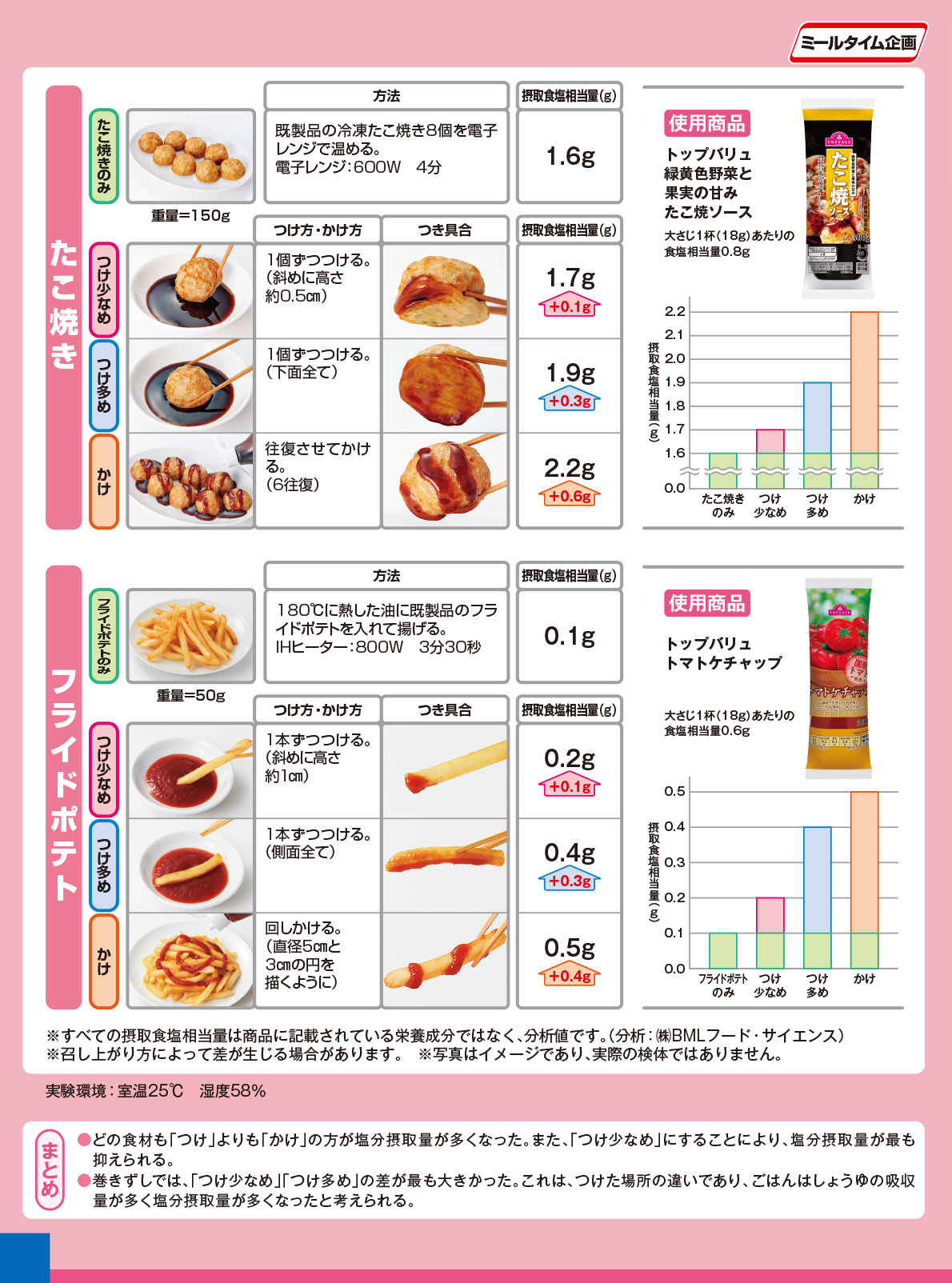 Experiment salt intake seasoning 調味料編２（２）