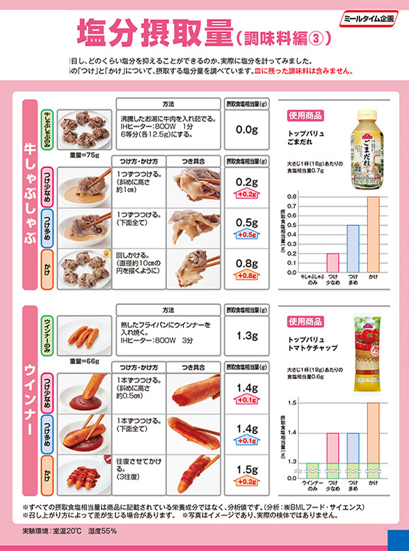 Experiment salt intake seasoning 調味料編３（１）