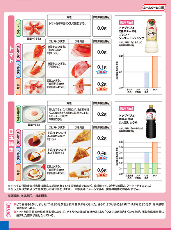 Experiment salt intake seasoning 調味料編３（２）