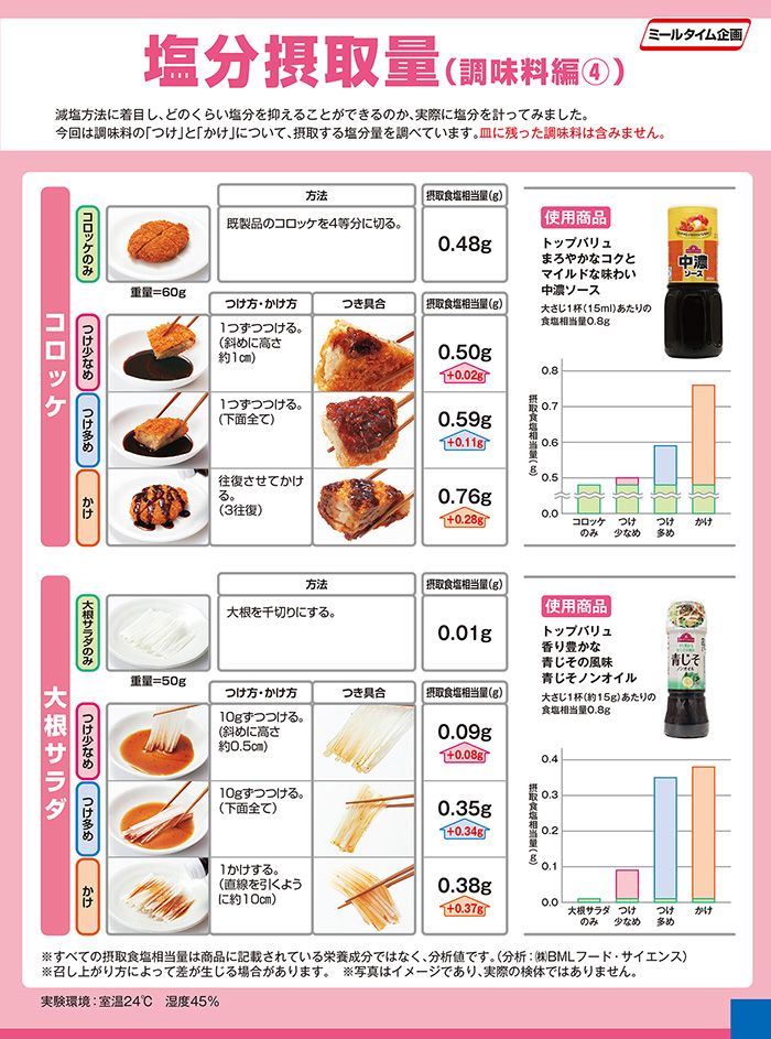 Experiment salt intake seasoning 調味料編４（１）