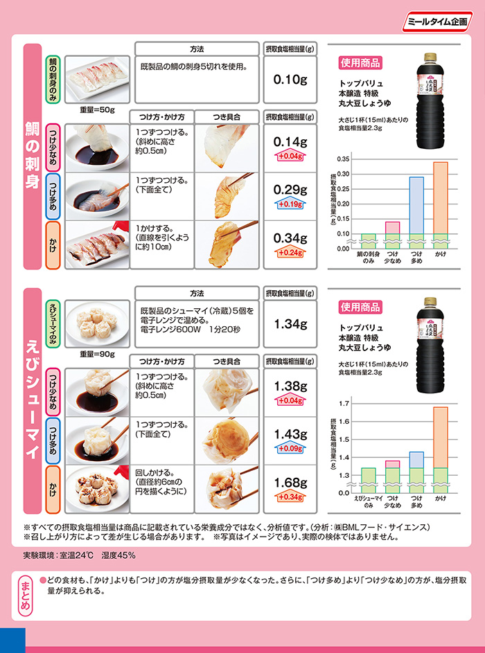 Experiment salt intake seasoning 調味料編４（２）