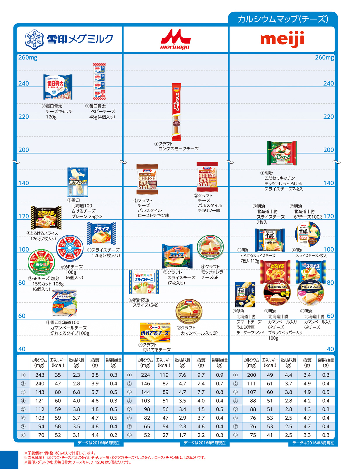 Nutritional components calcium チーズ