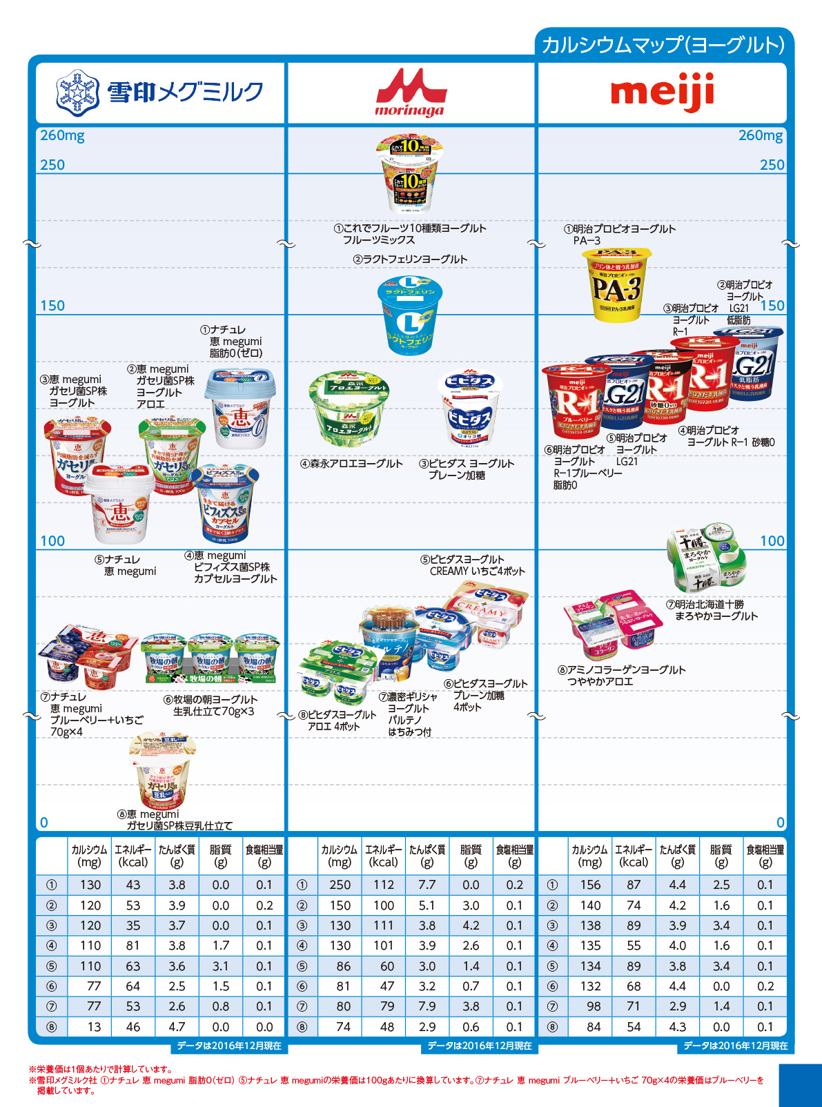 Nutritional components calcium ヨーグルト