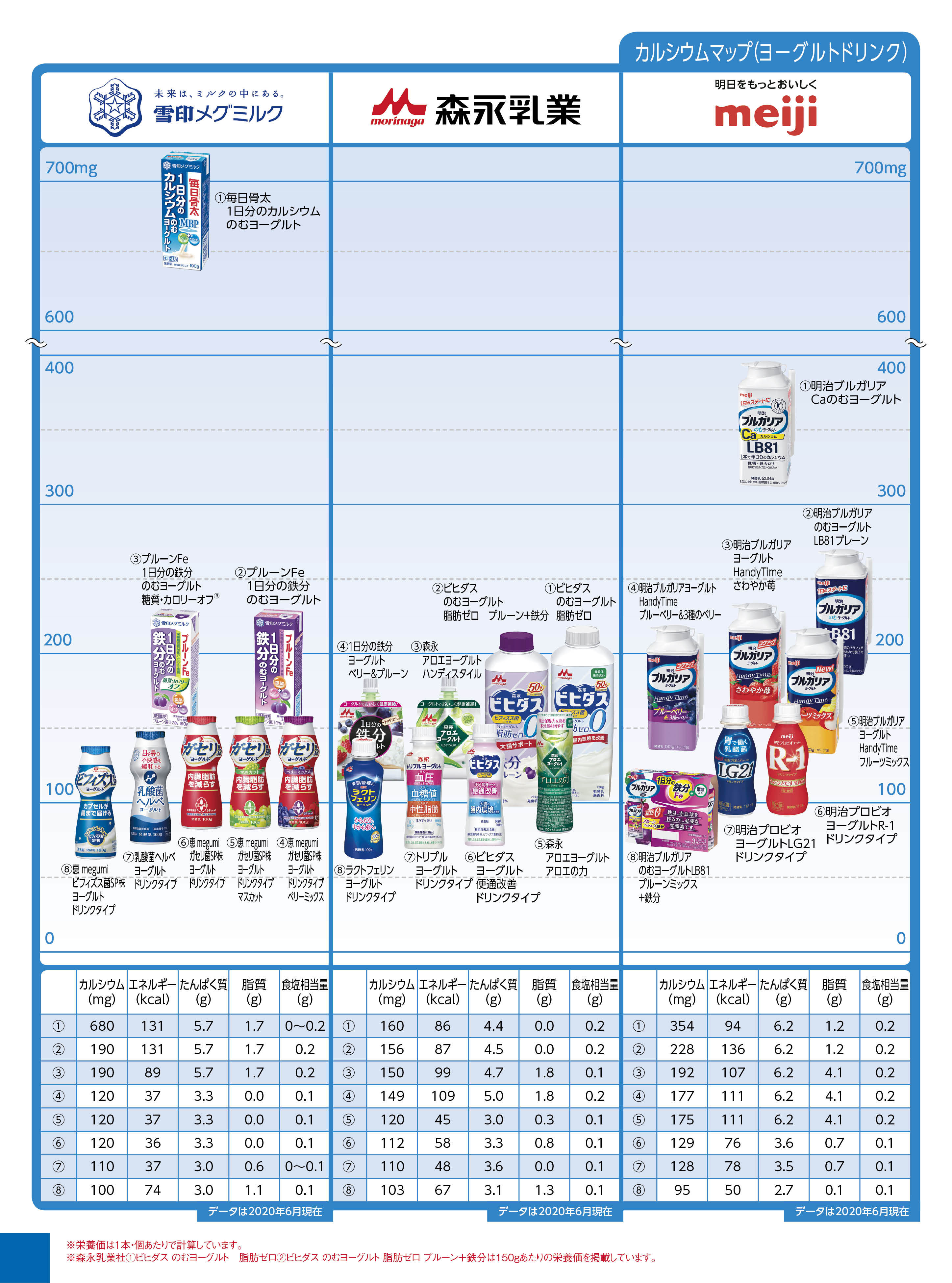 Nutritional components calcium ヨーグルトドリンク