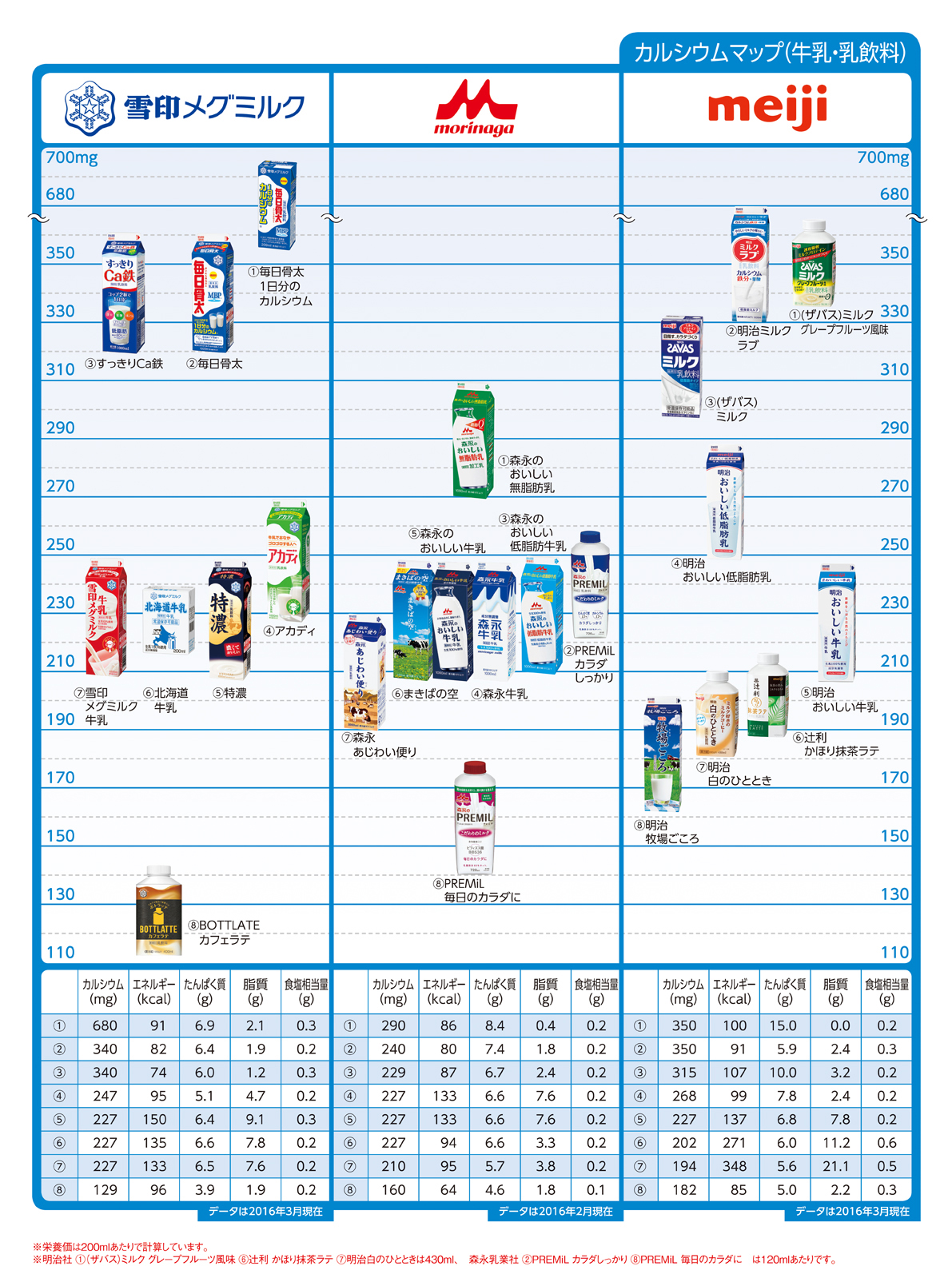 Nutritional components calcium 牛乳・乳飲料