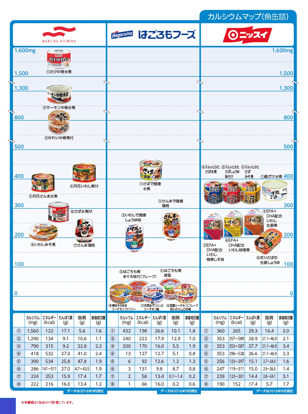 Nutritional components calcium 魚缶詰