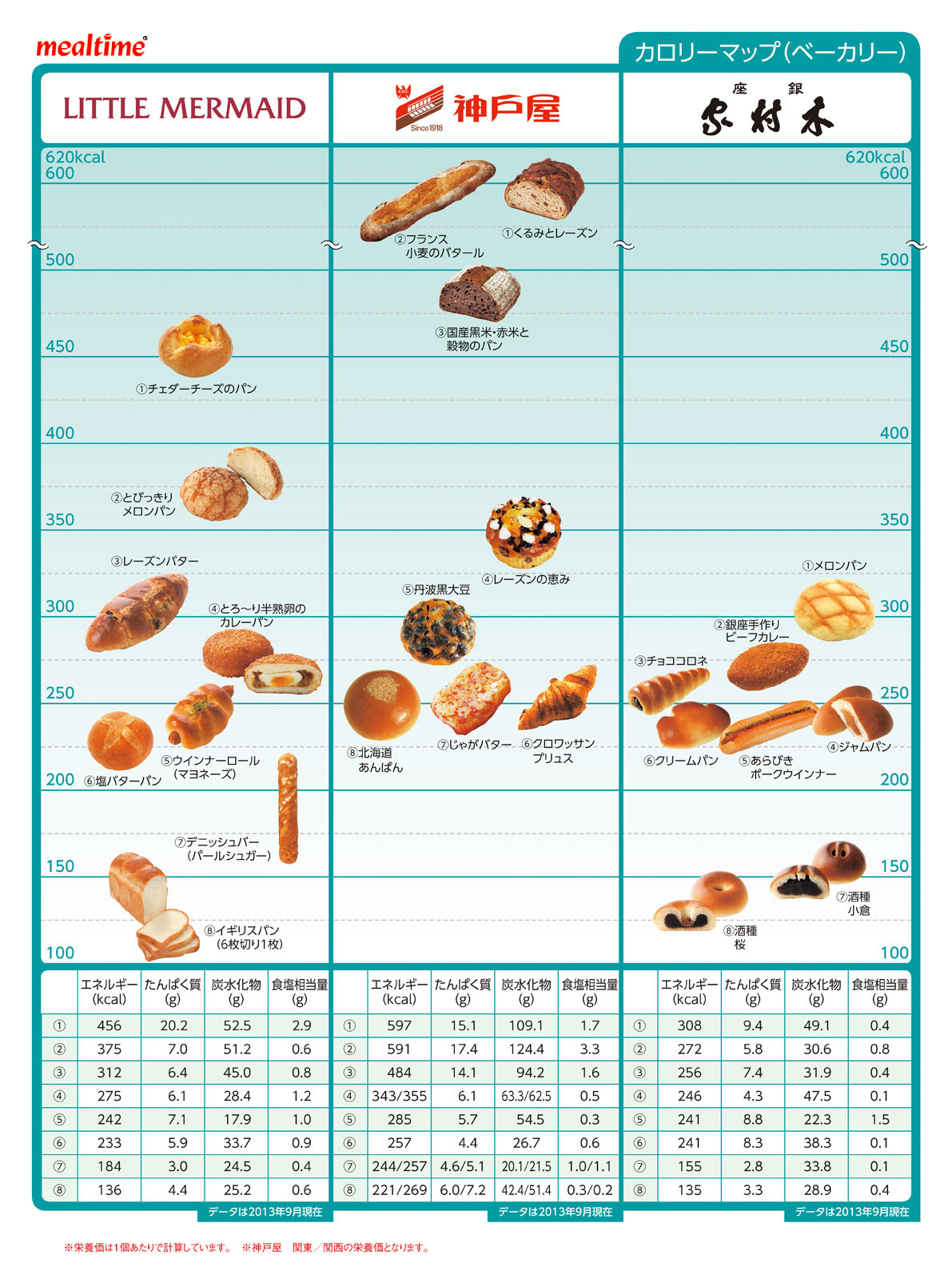 Nutritional components calorie 
